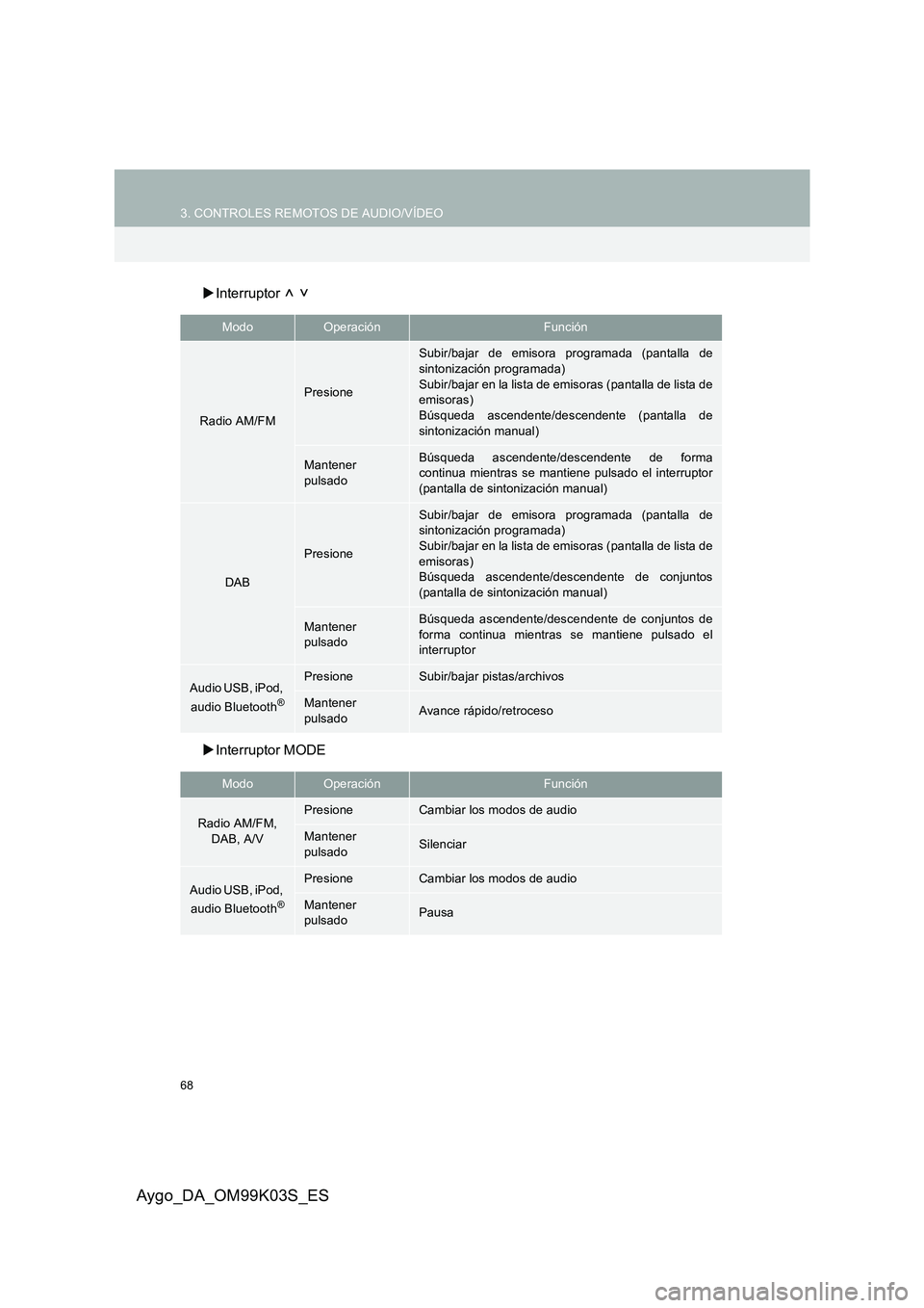 TOYOTA AYGO 2015  Manuale de Empleo (in Spanish) 68
3. CONTROLES REMOTOS DE AUDIO/VÍDEO
Aygo_DA_OM99K03S_ES
�XInterruptor   
�X Interruptor MODE
ModoOperaciónFunción
Radio AM/FM
Presione
Subir/bajar de emisora programada (pantalla de 
sintonizaci