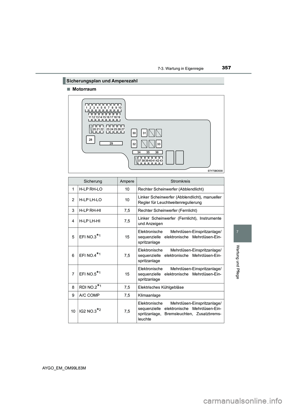 TOYOTA AYGO 2016  Betriebsanleitungen (in German) 3577-3. Wartung in Eigenregie
7
Wartung und Pflege
AYGO_EM_OM99L83M 
■Motorraum
Sicherungsplan und Amperezahl
SicherungAmpereStromkreis
1H-LP RH-LO10Rechter Scheinwerfer (Abblendlicht)
2H-LP LH-LO10