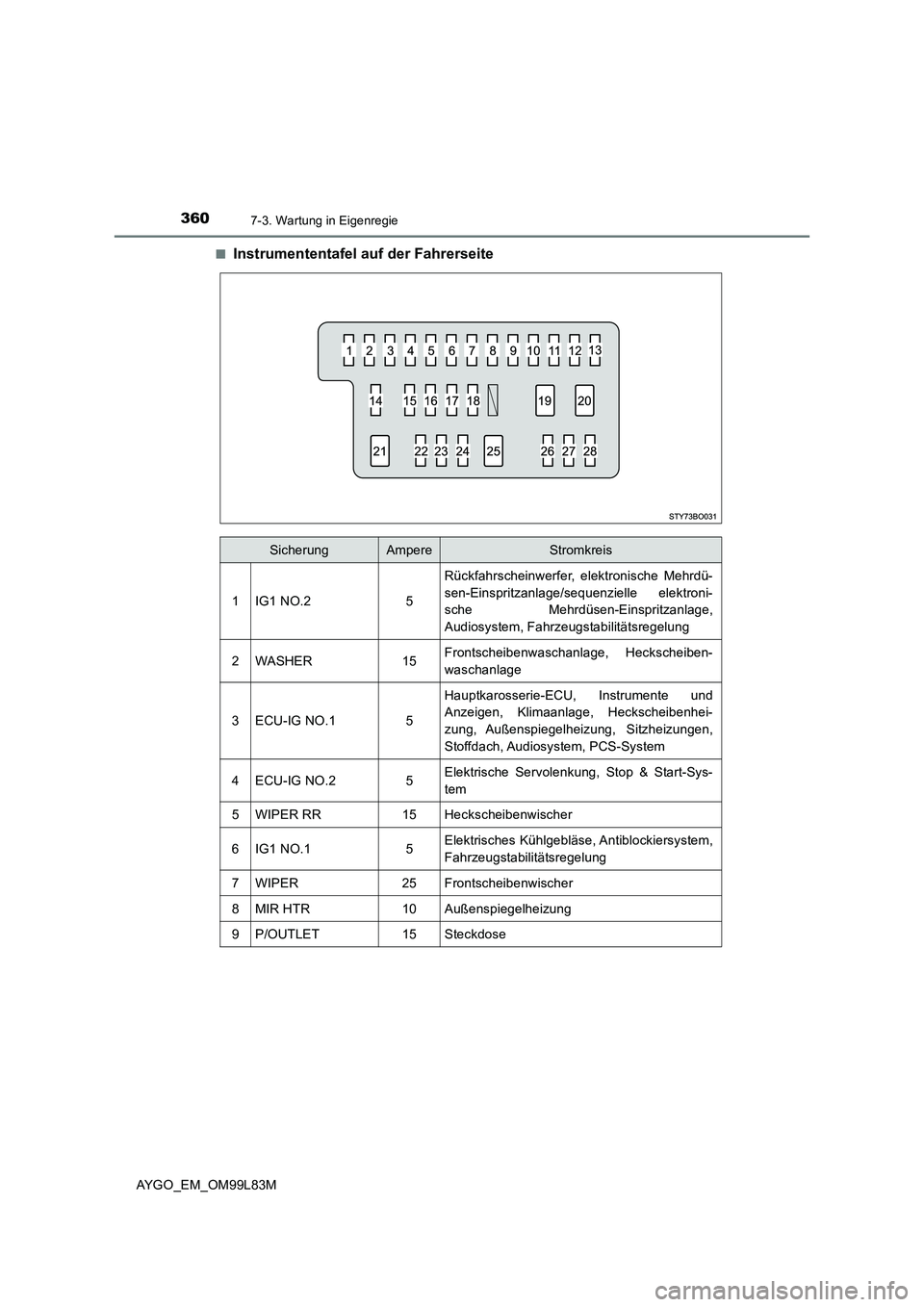 TOYOTA AYGO 2016  Betriebsanleitungen (in German) 3607-3. Wartung in Eigenregie
AYGO_EM_OM99L83M 
■Instrumententafel auf der Fahrerseite
SicherungAmpereStromkreis
1IG1 NO.25
Rückfahrscheinwerfer, elektronische Mehrdü- 
sen-Einspritzanlage/sequenz