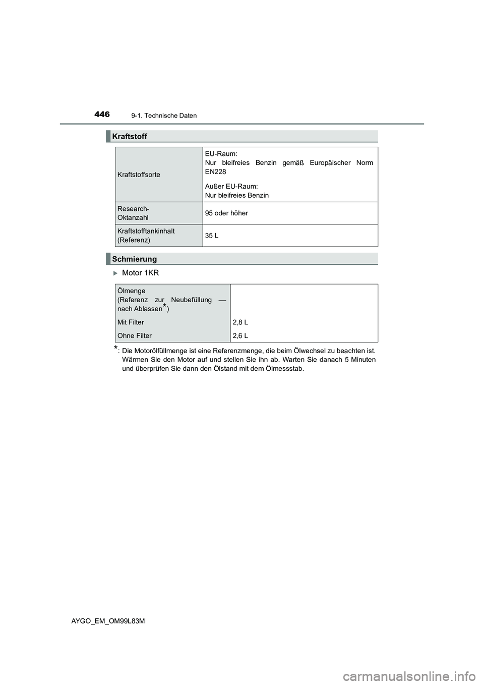 TOYOTA AYGO 2016  Betriebsanleitungen (in German) 4469-1. Technische Daten
AYGO_EM_OM99L83M
Motor 1KR
*: Die Motorölfüllmenge ist eine Referenzmenge, die beim Ölwechsel zu beachten ist. 
Wärmen Sie den Motor auf und stellen Sie ihn ab. Warten 