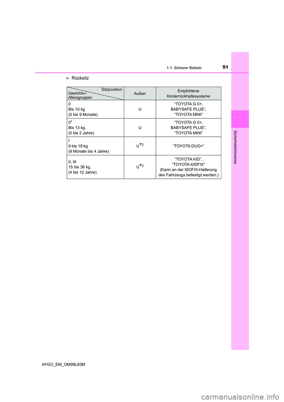 TOYOTA AYGO 2016  Betriebsanleitungen (in German) 511-1. Sicherer Betrieb
1
Sicherheitshinweise
AYGO_EM_OM99L83M
Rücksitz
AußenEmpfohlene  
Kinderrückhaltesysteme 
0 
Bis 10 kg 
(0 bis 9 Monate) 
U
“TOYOTA G 0+,  
BABYSAFE PLUS”, 
“TOYOTA
