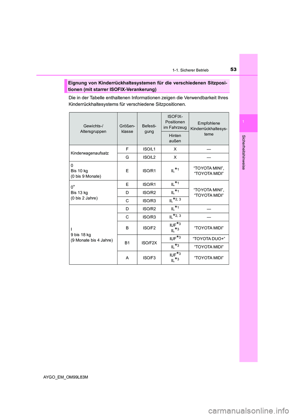 TOYOTA AYGO 2016  Betriebsanleitungen (in German) 531-1. Sicherer Betrieb
1
Sicherheitshinweise
AYGO_EM_OM99L83M
Die in der Tabelle enthaltenen Informationen zeigen die Verwendbarkeit Ihres 
Kinderrückhaltesystems für verschiedene Sitzpositionen.
E