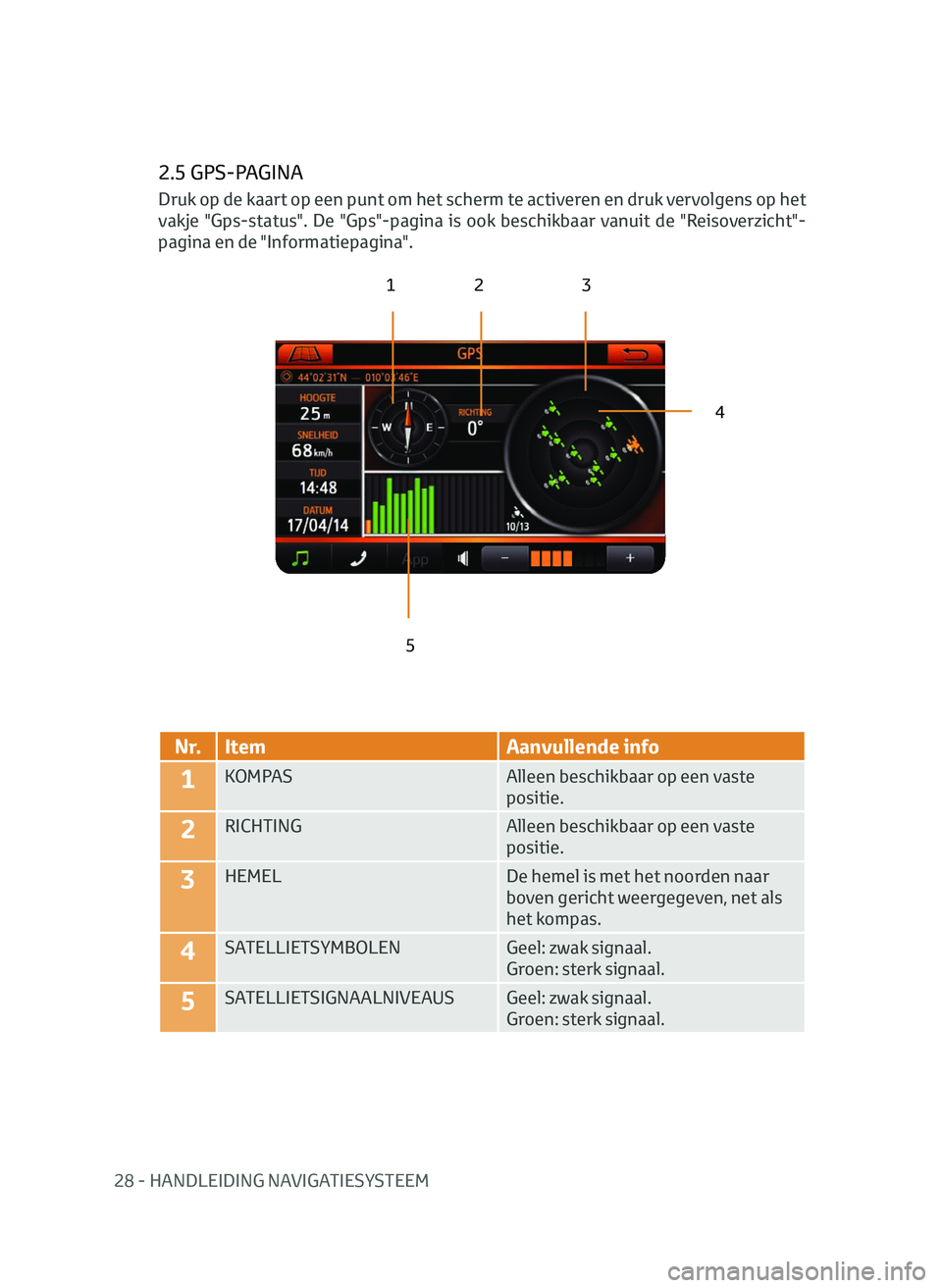 TOYOTA AYGO 2020  Instructieboekje (in Dutch) 28 - HANDLEIDING NAVIGATIESYSTEEM
2.5 GPS-PAGINA
123
4
5
N r. Item Aanvullende info
1KOMPAS Alleen beschikbaar op een vaste 
positie.
2RICHTINGAlleen beschikbaar op een vaste 
positie.
3HEMELDe hemel 