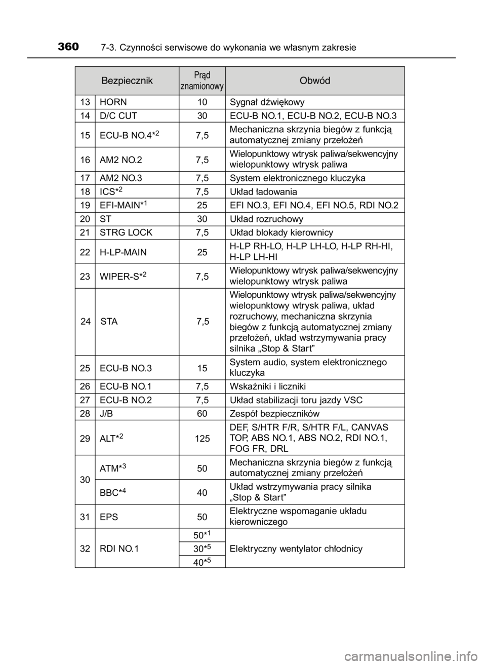 TOYOTA AYGO 2017 Instrukcja obsługi (in Polish) 13 HORN 10 Sygna∏ dêwi´kowy
14 D/C CUT 30 ECU-B NO.1, ECU-B NO.2, ECU-B NO.3
15 ECU-B NO.4*
27,5Mechaniczna skrzynia biegów z funkcjàautomatycznej zmiany prze∏o˝eƒ
16 AM2 NO.2 7,5Wielopunkto TOYOTA AYGO 2017 Instrukcja obsługi (in Polish) 13 HORN 10 Sygna∏ dêwi´kowy
14 D/C CUT 30 ECU-B NO.1, ECU-B NO.2, ECU-B NO.3
15 ECU-B NO.4*
27,5Mechaniczna skrzynia biegów z funkcjàautomatycznej zmiany prze∏o˝eƒ
16 AM2 NO.2 7,5Wielopunkto
