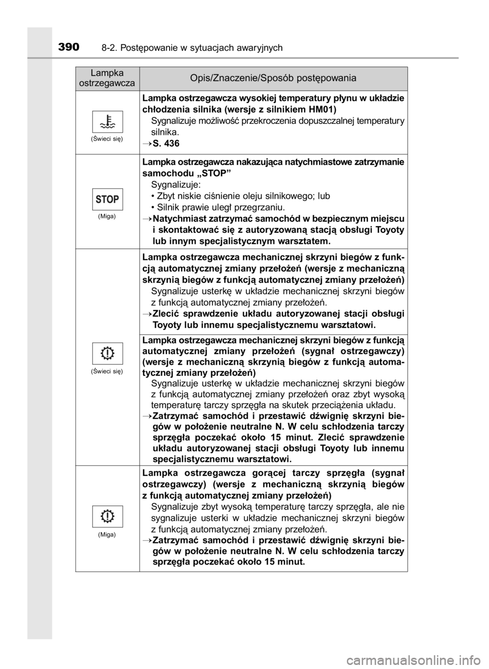 TOYOTA AYGO 2017 Instrukcja obsługi (in Polish) 3908-2. Post´powanie w sytuacjach awaryjnych
Lampka
ostrzegawcza
Opis/Znaczenie/Sposób post´powania
Lampka ostrzegawcza wysokiej temperatury p∏ynu w uk∏adzie
ch∏odzenia silnika (wersje z siln TOYOTA AYGO 2017 Instrukcja obsługi (in Polish) 3908-2. Post´powanie w sytuacjach awaryjnych
Lampka
ostrzegawcza
Opis/Znaczenie/Sposób post´powania
Lampka ostrzegawcza wysokiej temperatury p∏ynu w uk∏adzie
ch∏odzenia silnika (wersje z siln