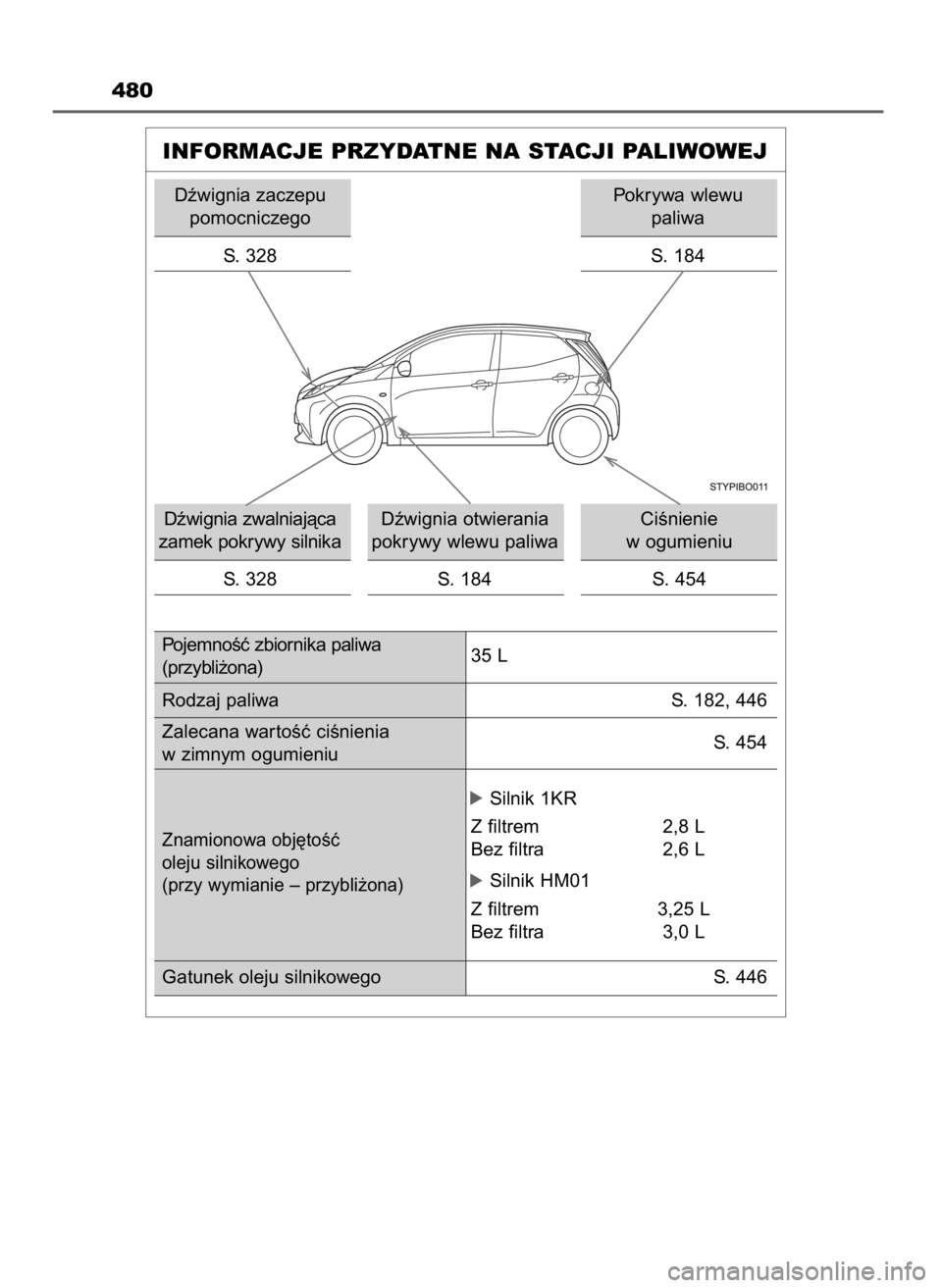 TOYOTA AYGO 2017  Instrukcja obsługi (in Polish) 480
INFORMACJE PRZYDATNE NA STACJI PALIWOWEJ
Dêwignia zaczepu
pomocniczego
S. 328
Dêwignia zwalniajàca
zamek pokrywy silnika
S. 328Dêwignia otwierania
pokrywy wlewu paliwa
S. 184CiÊnienie 
w ogum