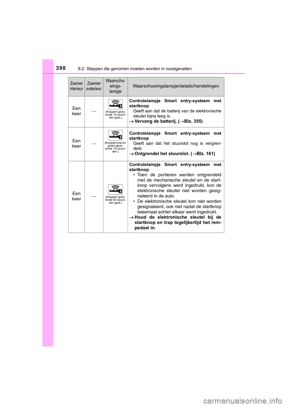 TOYOTA AYGO 2017 Instructieboekje (in Dutch) 3988-2. Stappen die genomen moeten worden in noodgevallen
AYGO_OM_Europe_OM99Q24E
Een
keer(Knippert gedu-
rende 15 secon- den geel.)
Controlelampje Smart entry-systeem met
startknop
Geeft aan d TOYOTA AYGO 2017 Instructieboekje (in Dutch) 3988-2. Stappen die genomen moeten worden in noodgevallen
AYGO_OM_Europe_OM99Q24E
Een
keer(Knippert gedu-
rende 15 secon- den geel.)
Controlelampje Smart entry-systeem met
startknop
Geeft aan d