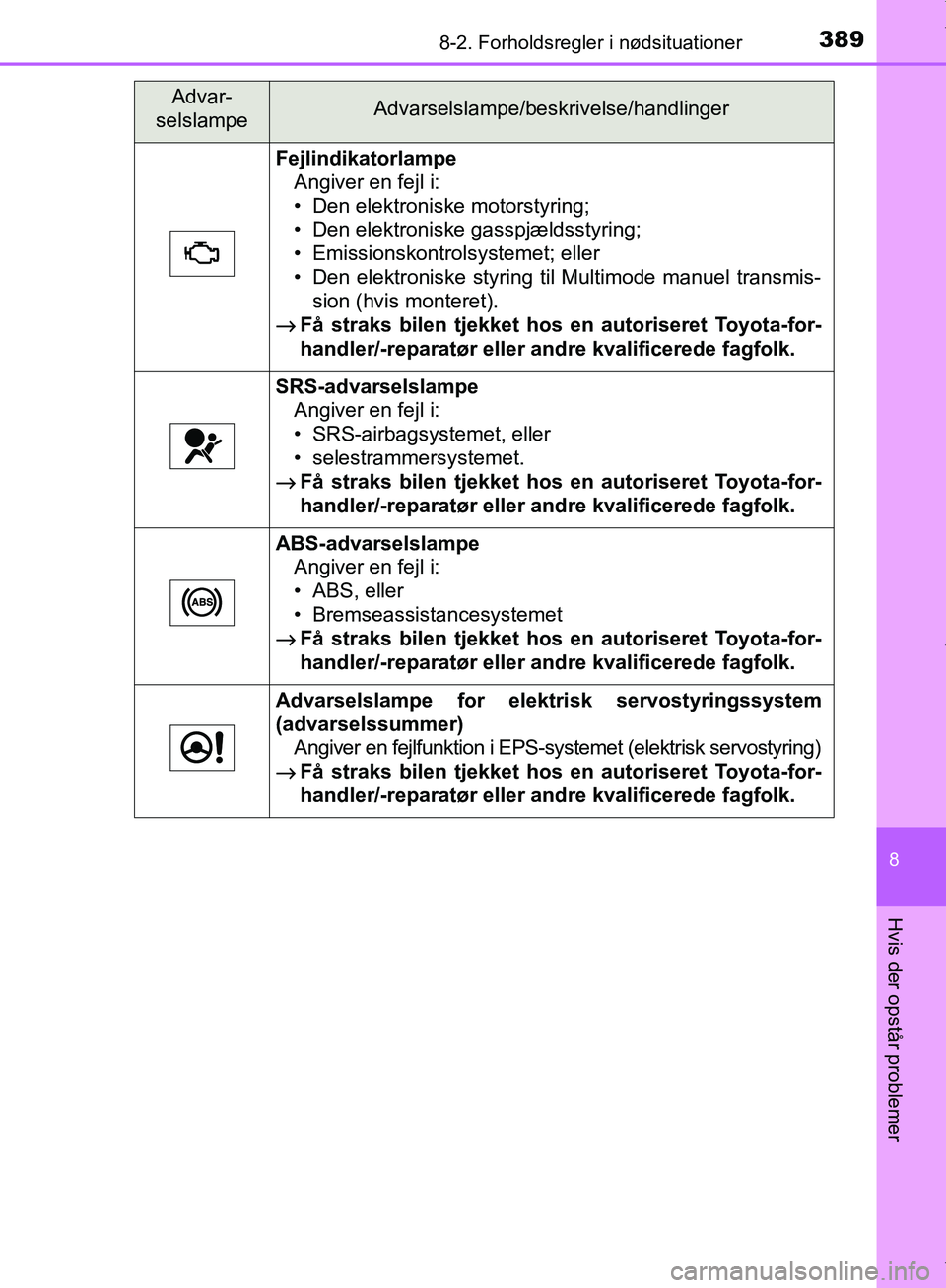 TOYOTA AYGO 2017  Brugsanvisning (in Danish) 3898-2. Forholdsregler i nødsituationer
8
Hvis der opstår problemer
OM99Q24DK
FejlindikatorlampeAngiver en fejl i:
• Den elektroniske motorstyring;
• Den elektroniske gasspjældsstyring;
• Emi