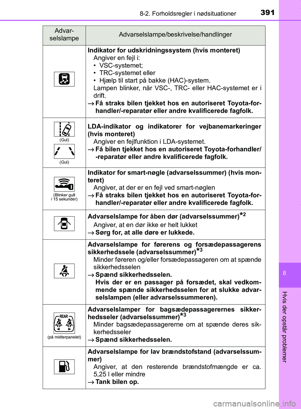 TOYOTA AYGO 2017  Brugsanvisning (in Danish) 3918-2. Forholdsregler i nødsituationer
8
Hvis der opstår problemer
OM99Q24DK
Indikator for udskridningssystem (hvis monteret)Angiver en fejl i:
• VSC-systemet;
• TRC-systemet eller
• Hjælp t