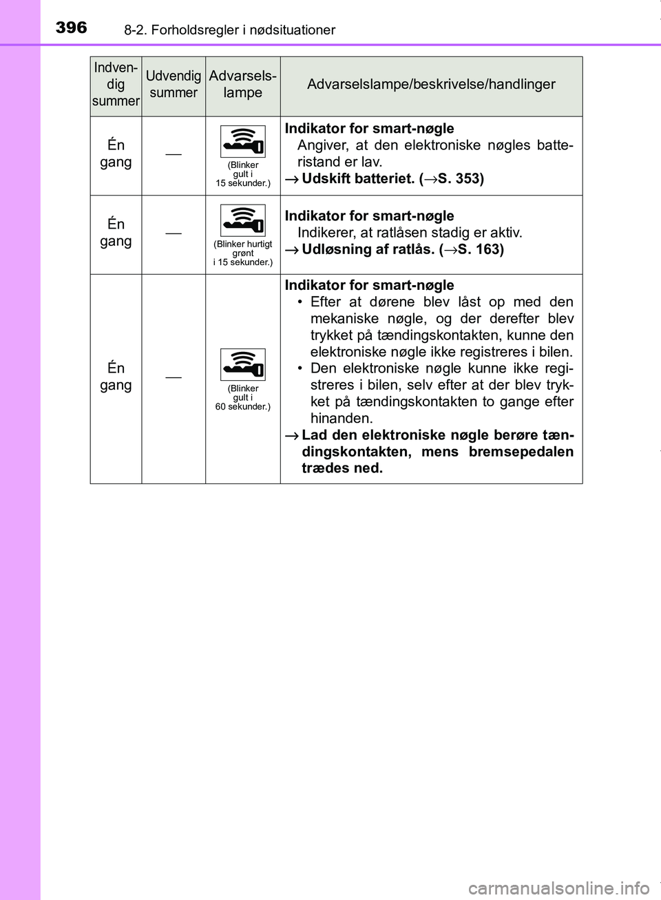 TOYOTA AYGO 2017  Brugsanvisning (in Danish) 3968-2. Forholdsregler i nødsituationer
OM99Q24DK
Én 
gang⎯(Blinker  gult i 
15 sekunder.)
Indikator for smart-nøgle
Angiver, at den elektroniske nøgles batte-
ristand er lav.
→
Udskift batter