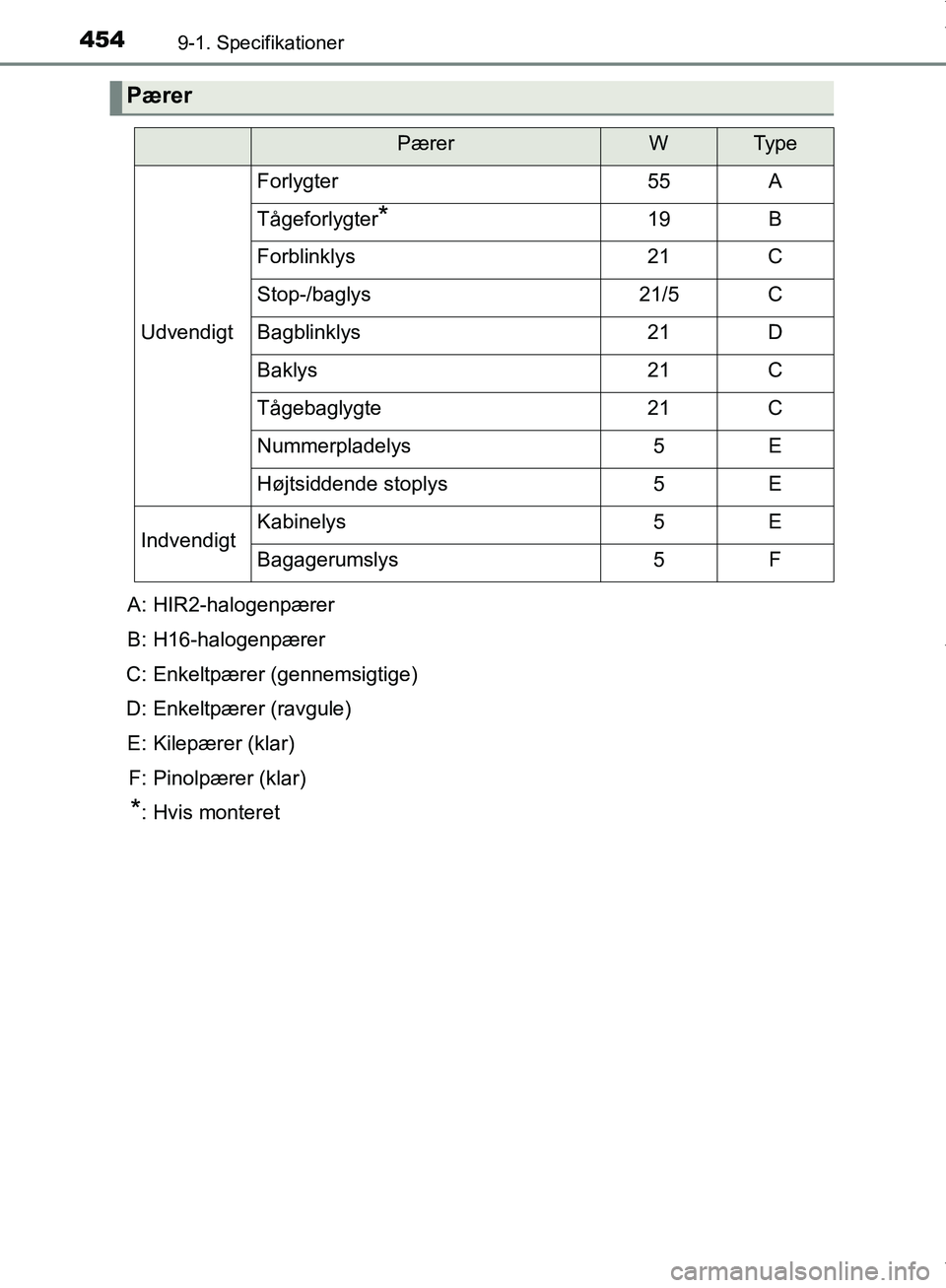 TOYOTA AYGO 2017  Brugsanvisning (in Danish) 4549-1. Specifikationer
OM99Q24DK
Pærer
PærerWTy p e
Udvendigt
Forlygter55A
Tågeforlygter*19B
Forblinklys21C
Stop-/baglys21/5C
Bagblinklys21D
Baklys21C
Tågebaglygte21C
Nummerpladelys5E
Højtsidden