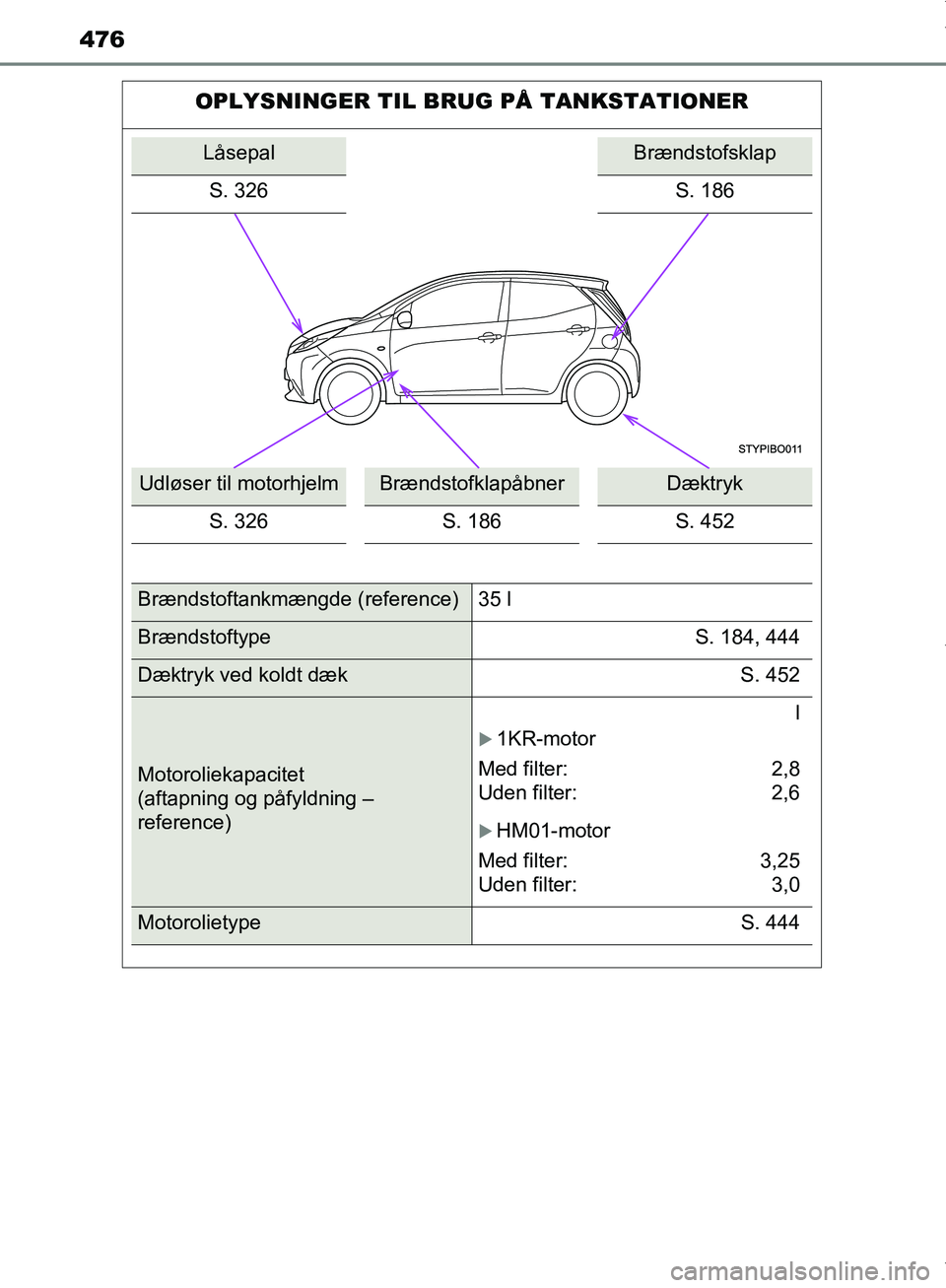 TOYOTA AYGO 2017  Brugsanvisning (in Danish) 476
OM99Q24DK
OPLYSNINGER TIL BRUG PÅ TANKSTATIONER
LåsepalBrændstofsklap
S. 326
S. 186
Udløser til motorhjelmBrændstofklapåbnerDæktryk
S. 326 S. 186 S. 452
Brændstoftankmængde (reference) 35