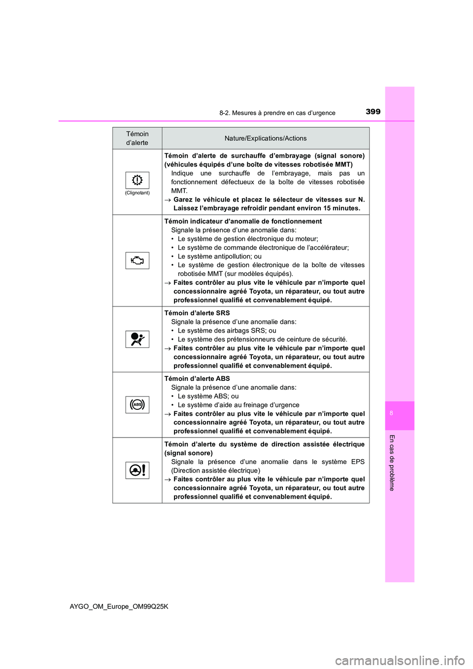 TOYOTA AYGO 2017  Notices Demploi (in French) 3998-2. Mesures à prendre en cas d’urgence
8
En cas de problème
AYGO_OM_Europe_OM99Q25K
(Clignotant)
Témoin d’alerte de surchauffe d’embrayage (signal sonore) 
(véhicules équipés d’une b