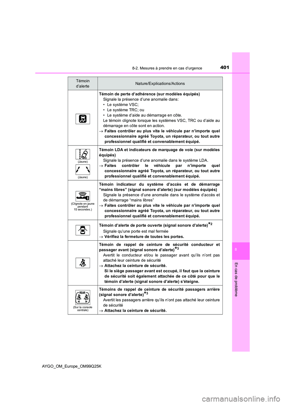 TOYOTA AYGO 2017  Notices Demploi (in French) 4018-2. Mesures à prendre en cas d’urgence
8
En cas de problème
AYGO_OM_Europe_OM99Q25K
Témoin de perte d’adhérence (sur modèles équipés) 
Signale la présence d’une anomalie dans:
• Le