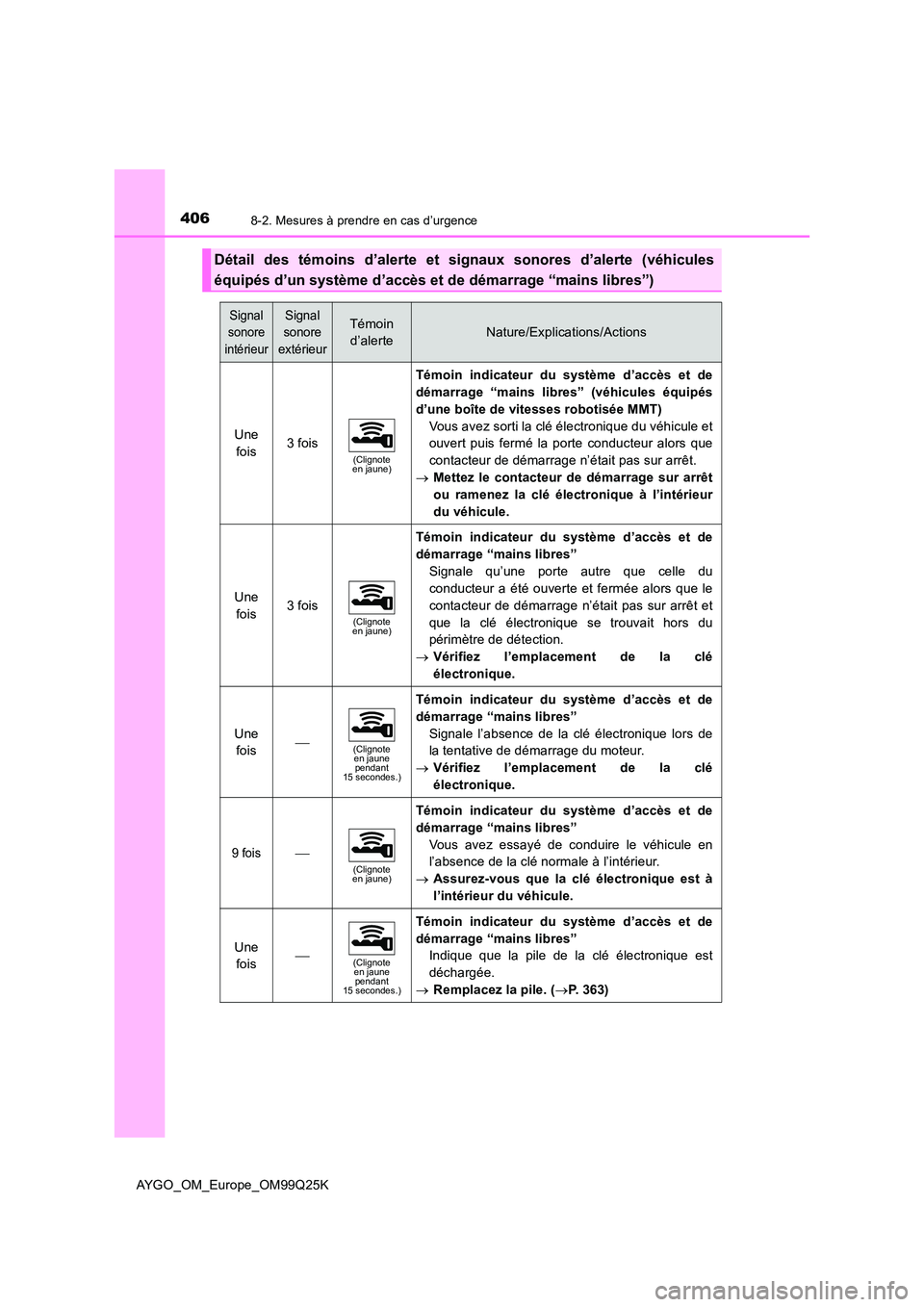 TOYOTA AYGO 2017  Notices Demploi (in French) 4068-2. Mesures à prendre en cas d’urgence
AYGO_OM_Europe_OM99Q25K
Détail des témoins d’alerte et signaux sonores d’alerte (véhicules 
équipés d’un système d’accès et de  démarrage 