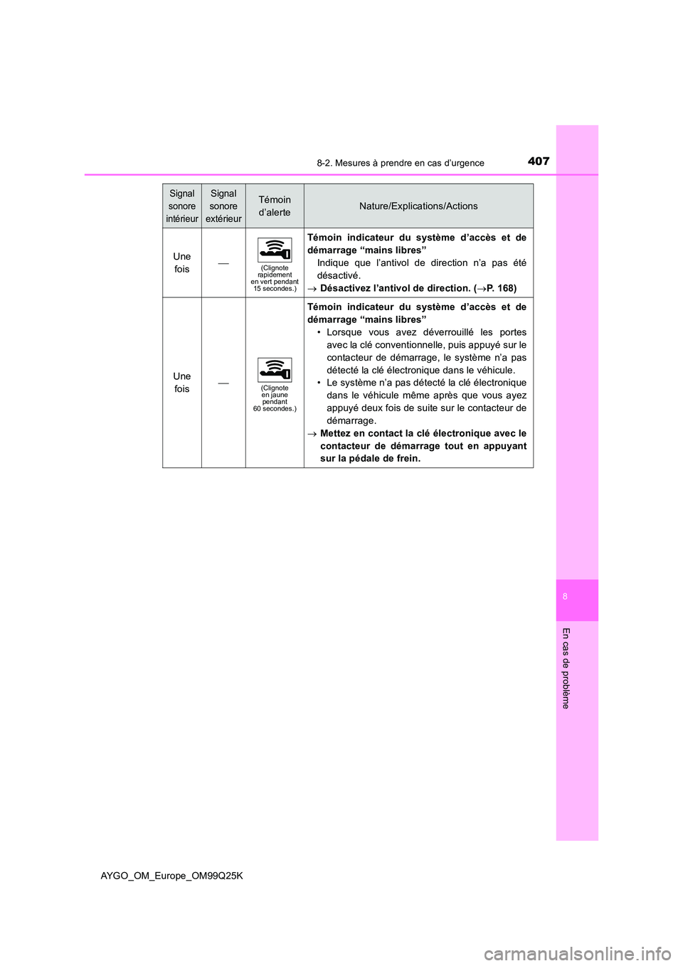 TOYOTA AYGO 2017  Notices Demploi (in French) 4078-2. Mesures à prendre en cas d’urgence
8
En cas de problème
AYGO_OM_Europe_OM99Q25K
Une  
fois(Clignote  rapidement en vert pendant 15 secondes.)
Témoin indicateur du système d’accès e