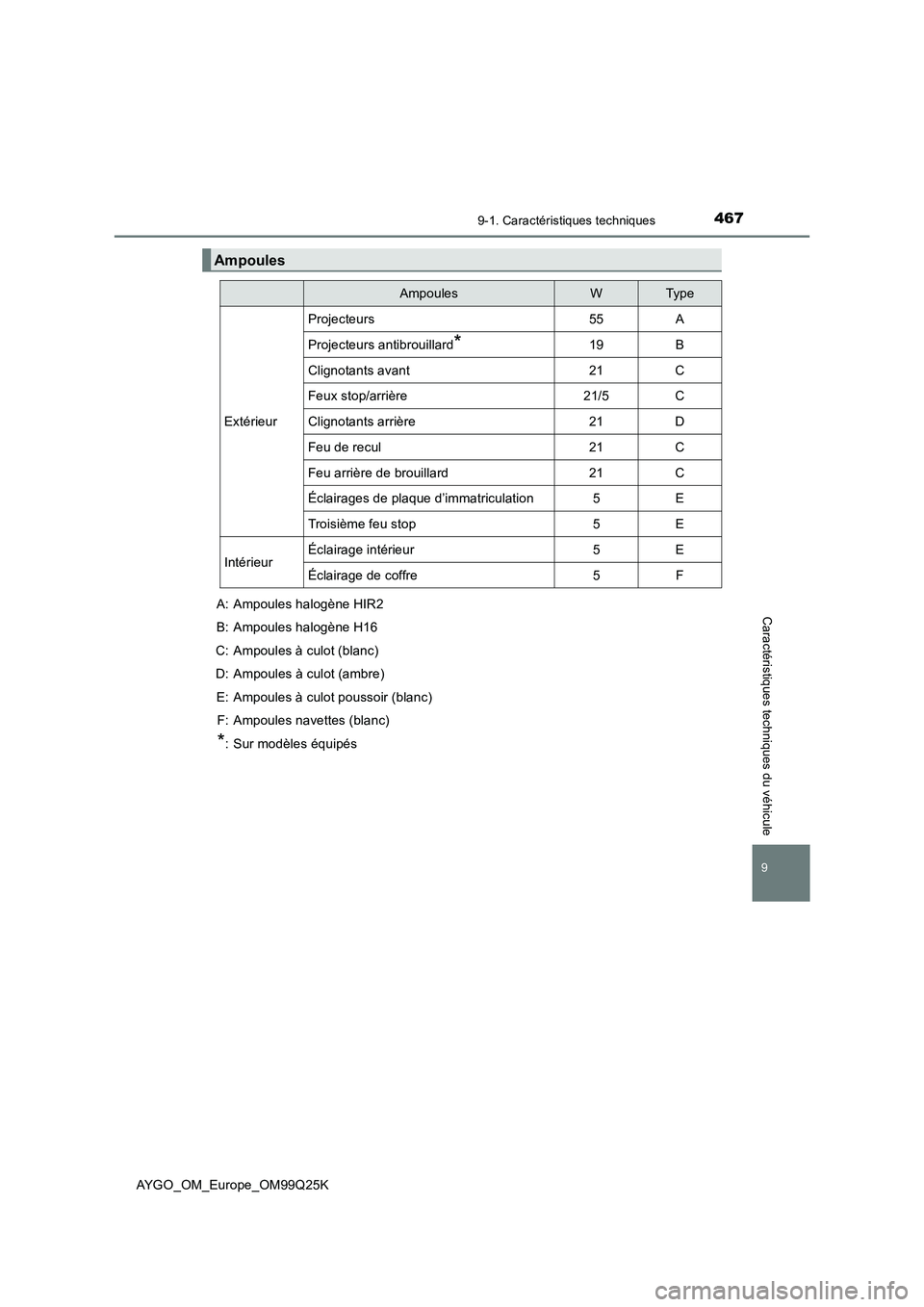 TOYOTA AYGO 2017  Notices Demploi (in French) 4679-1. Caractéristiques techniques
AYGO_OM_Europe_OM99Q25K
9
Caractéristiques techniques du véhicule
Ampoules
AmpoulesWTyp e
Extérieur
Projecteurs55A
Projecteurs antibrouillard*19B
Clignotants av