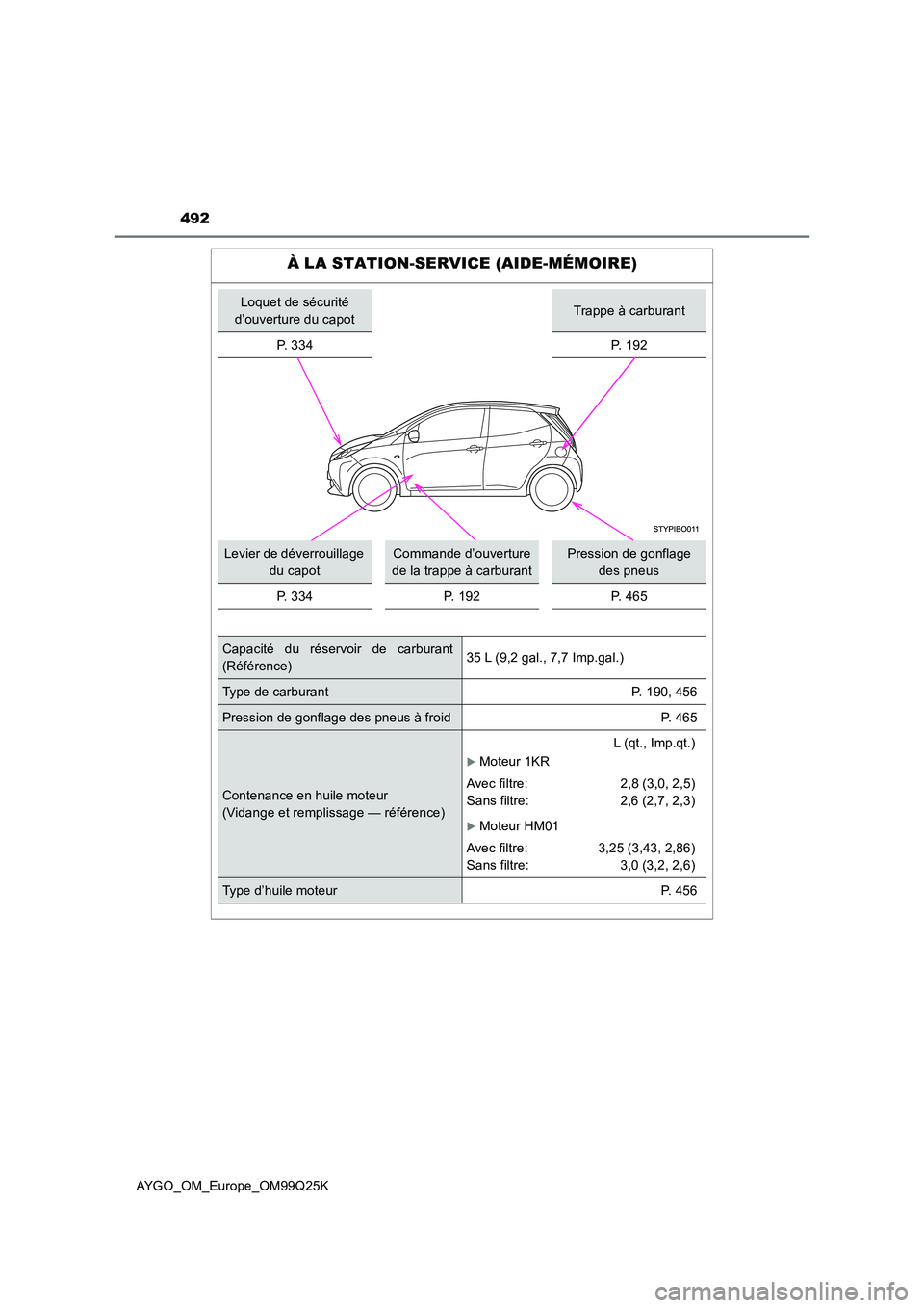 TOYOTA AYGO 2017  Notices Demploi (in French) 492
AYGO_OM_Europe_OM99Q25K
À LA STATION-SERVICE (AIDE-MÉMOIRE)
Loquet de sécurité  
d’ouverture du capotTrappe à carburant 
P.  3 3 4P. 192
Levier de déverrouillage  
du capot
Commande d’ou