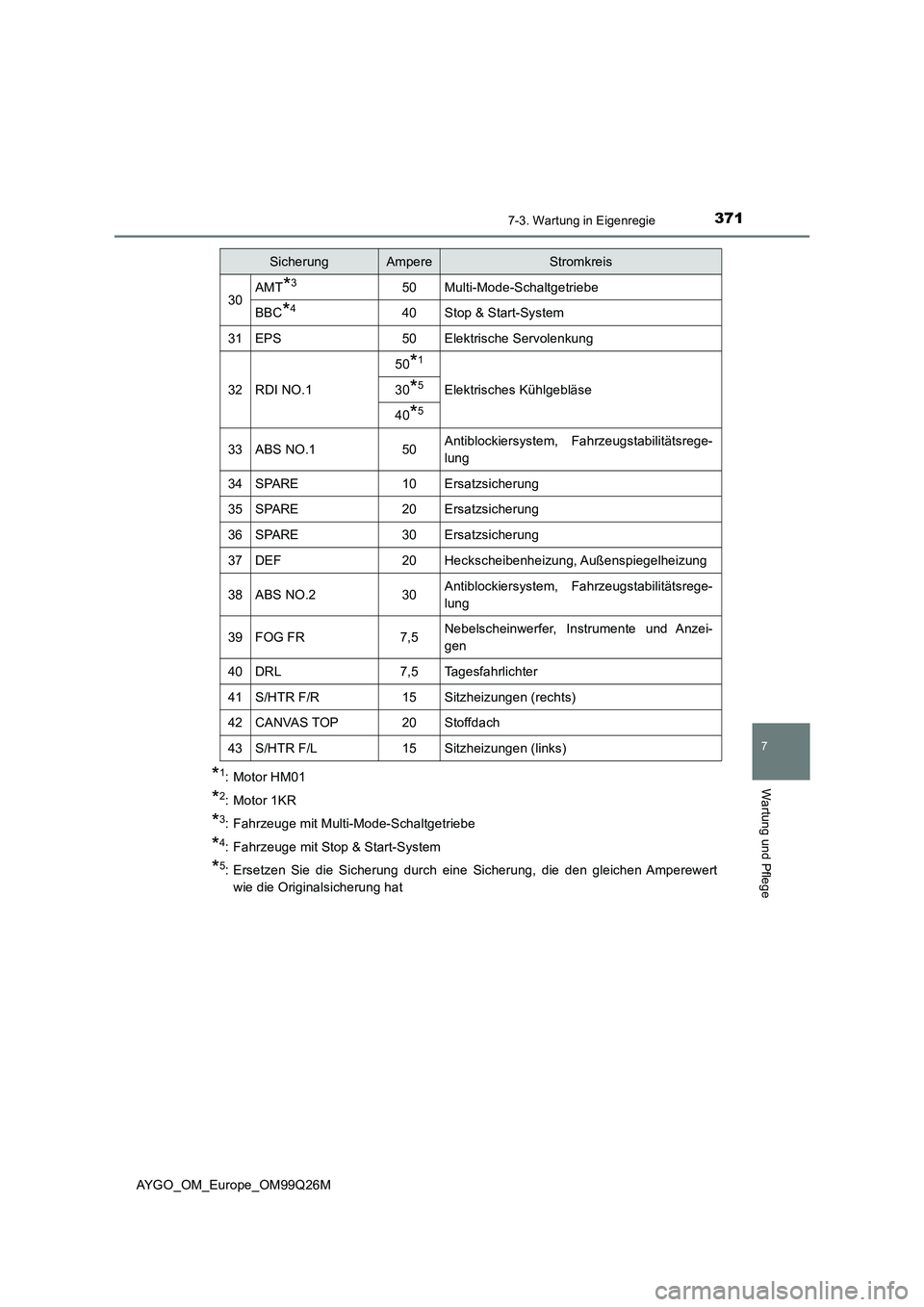 TOYOTA AYGO 2017  Betriebsanleitungen (in German) 3717-3. Wartung in Eigenregie
7
Wartung und Pflege
AYGO_OM_Europe_OM99Q26M
*1: Motor HM01
*2: Motor 1KR
*3: Fahrzeuge mit Multi-Mode-Schaltgetriebe
*4: Fahrzeuge mit Stop & Start-System
*5: Ersetzen S