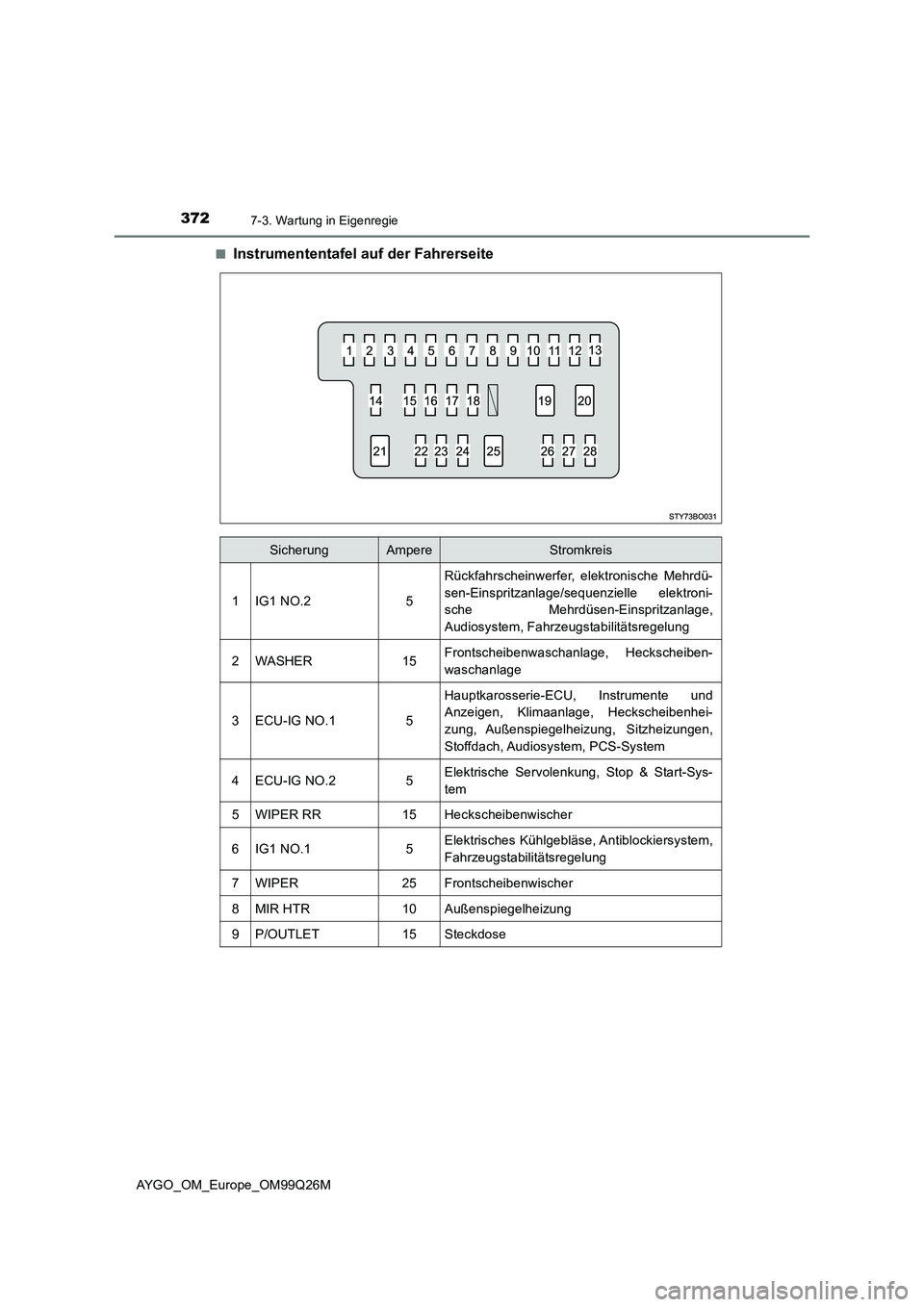 TOYOTA AYGO 2017  Betriebsanleitungen (in German) 3727-3. Wartung in Eigenregie
AYGO_OM_Europe_OM99Q26M 
■Instrumententafel auf der Fahrerseite
SicherungAmpereStromkreis
1IG1 NO.25
Rückfahrscheinwerfer, elektronische Mehrdü- 
sen-Einspritzanlage/