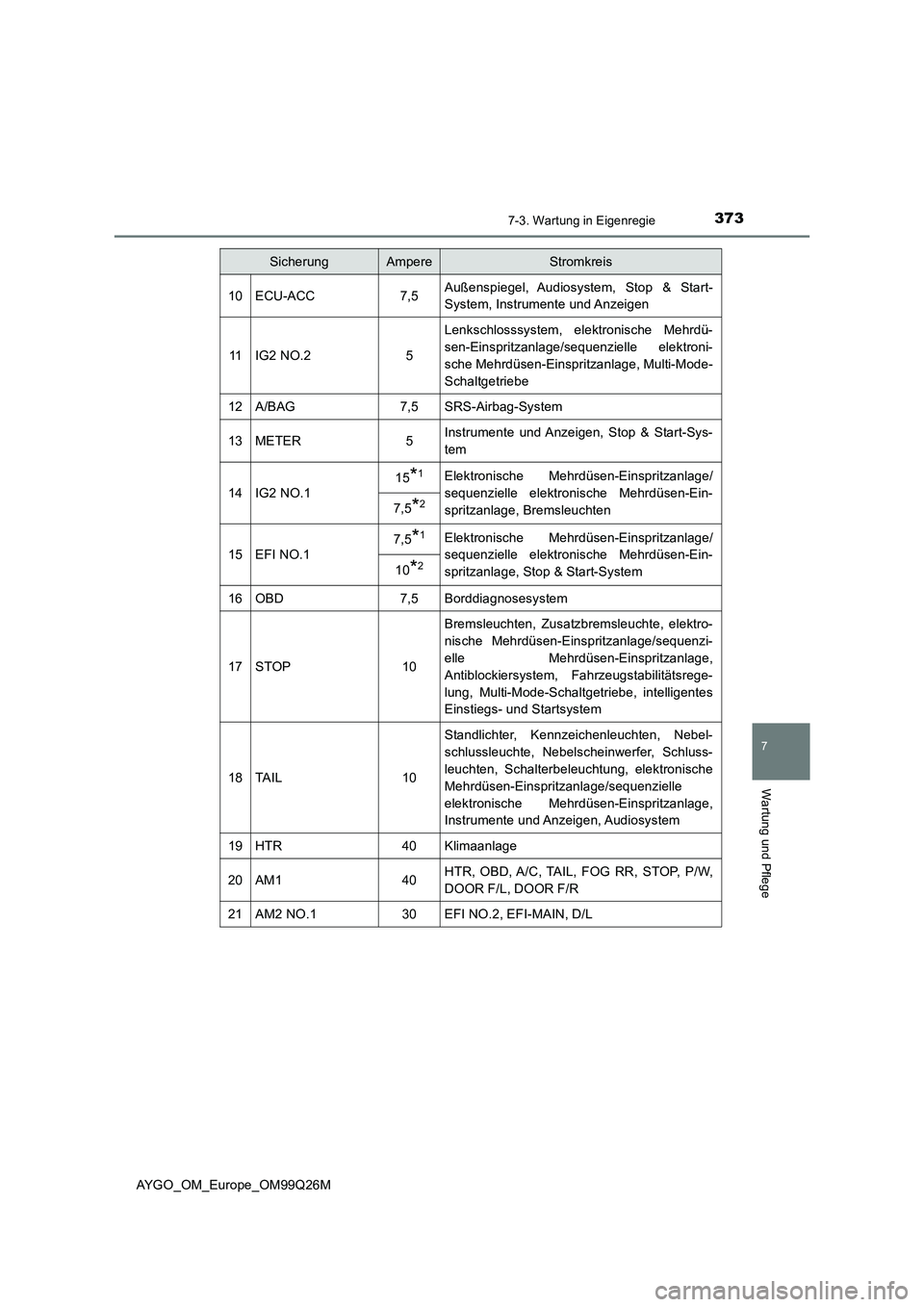 TOYOTA AYGO 2017  Betriebsanleitungen (in German) 3737-3. Wartung in Eigenregie
7
Wartung und Pflege
AYGO_OM_Europe_OM99Q26M
10ECU-ACC7,5Außenspiegel, Audiosystem, Stop & Start- 
System, Instrumente und Anzeigen
11IG2 NO.25
Lenkschlosssystem, elektr