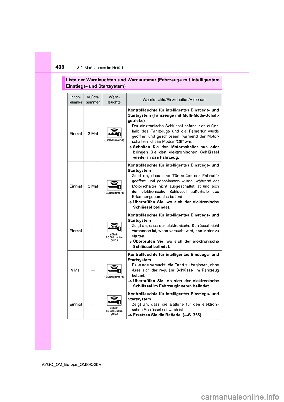 TOYOTA AYGO 2017  Betriebsanleitungen (in German) 4088-2. Maßnahmen im Notfall
AYGO_OM_Europe_OM99Q26M
Liste der Warnleuchten und Warnsummer (Fahrzeuge mit intelligentem 
Einstiegs- und Startsystem)
Innen- 
summer
Außen-
summer
Warn-
leuchteWarnleu