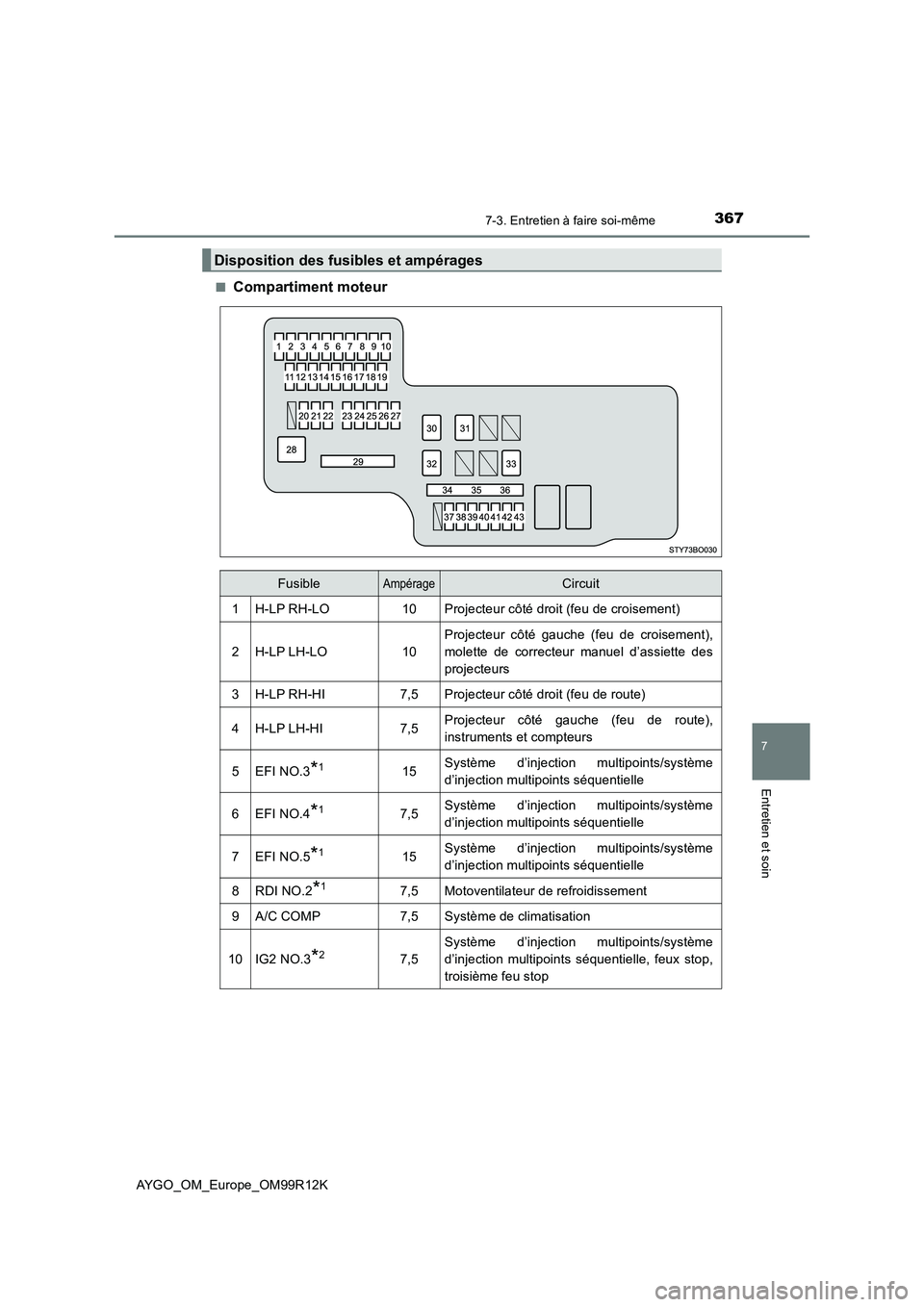 TOYOTA AYGO 2018  Notices Demploi (in French) 3677-3. Entretien à faire soi-même
7
Entretien et soin
AYGO_OM_Europe_OM99R12K 
■Compartiment moteur
Disposition des fusibles et ampérages
FusibleAmpérageCircuit
1H-LP RH-LO10Projecteur côté d