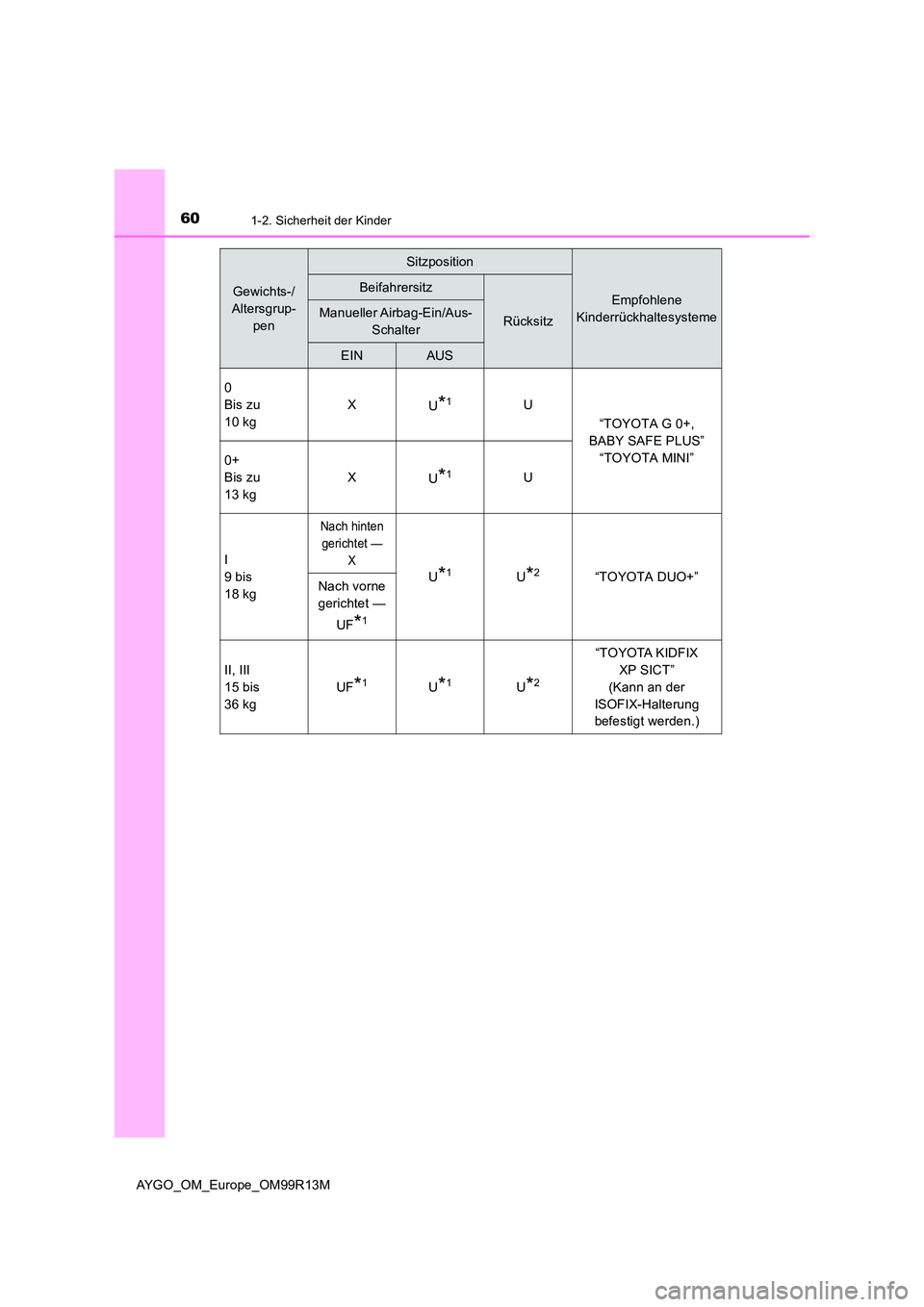 TOYOTA AYGO 2018  Betriebsanleitungen (in German) 601-2. Sicherheit der Kinder
AYGO_OM_Europe_OM99R13M
Gewichts-/ 
Altersgrup- 
pen
Sitzposition
Empfohlene  
Kinderrückhaltesysteme
Beifahrersitz
RücksitzManueller Airbag-Ein/Aus- 
Schalter
EINAUS 
0