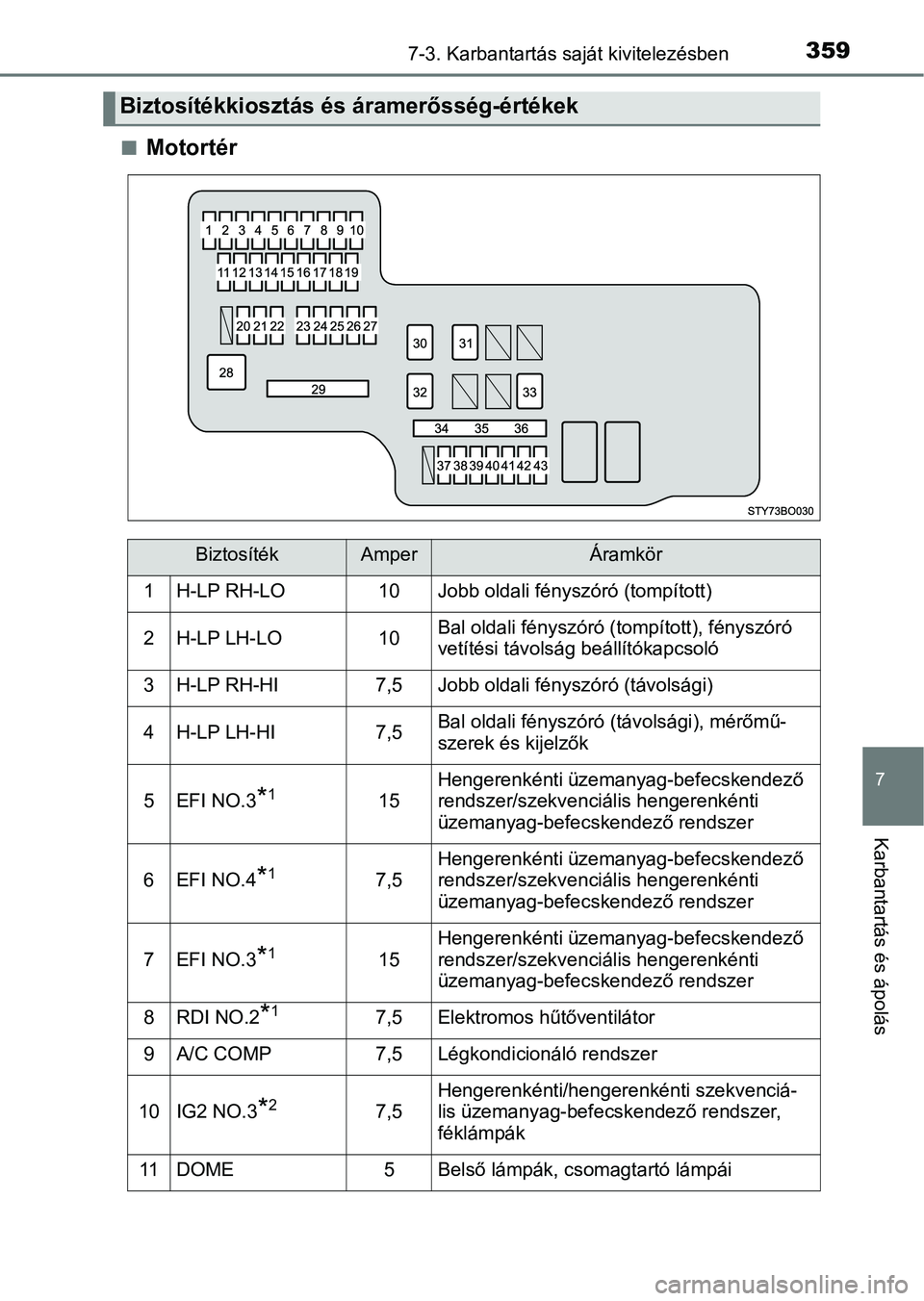TOYOTA AYGO 2018 Kezelési útmutató (in Hungarian) 3597-3. Karbantartás saját kivitelezésben
7
Karbantartás és ápolás
nMotortér
Biztosítékkiosztás és áramerősség-értékek
BiztosítékAmperÁramkör
1H-LP RH-LO10Jobb oldali fényszóró TOYOTA AYGO 2018 Kezelési útmutató (in Hungarian) 3597-3. Karbantartás saját kivitelezésben
7
Karbantartás és ápolás
nMotortér
Biztosítékkiosztás és áramerősség-értékek
BiztosítékAmperÁramkör
1H-LP RH-LO10Jobb oldali fényszóró