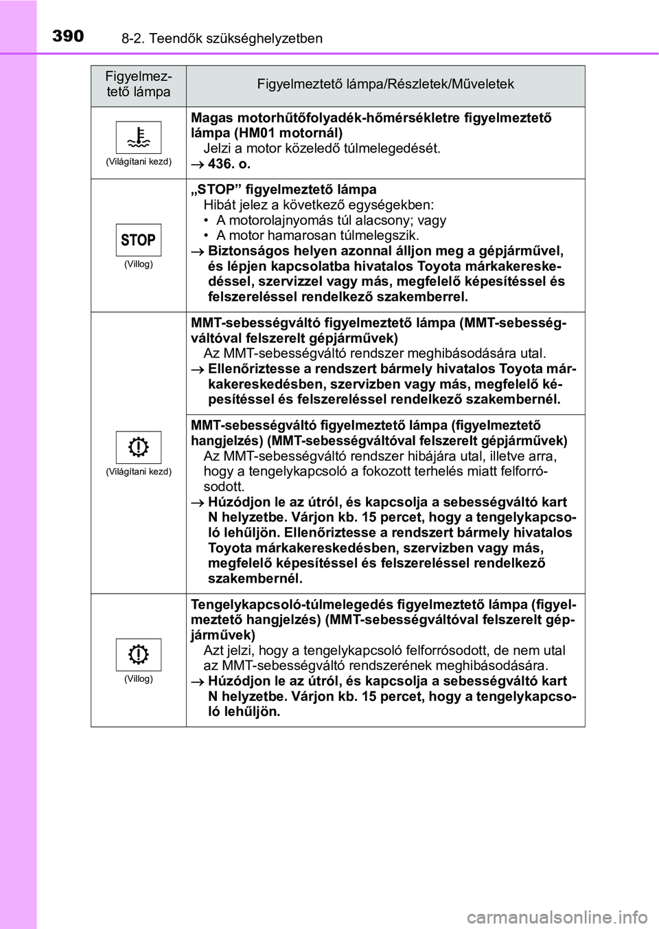 TOYOTA AYGO 2018 Kezelési útmutató (in Hungarian) 3908-2. Teendők szükséghelyzetben
(Világítani kezd)
Magas motorhűtőfolyadék-hőmérsékletre figyelmeztető
lámpa (HM01 motornál)
Jelzi a motor közeledő túlmelegedését.
436. o.
(V TOYOTA AYGO 2018 Kezelési útmutató (in Hungarian) 3908-2. Teendők szükséghelyzetben
(Világítani kezd)
Magas motorhűtőfolyadék-hőmérsékletre figyelmeztető
lámpa (HM01 motornál)
Jelzi a motor közeledő túlmelegedését.
436. o.
(V