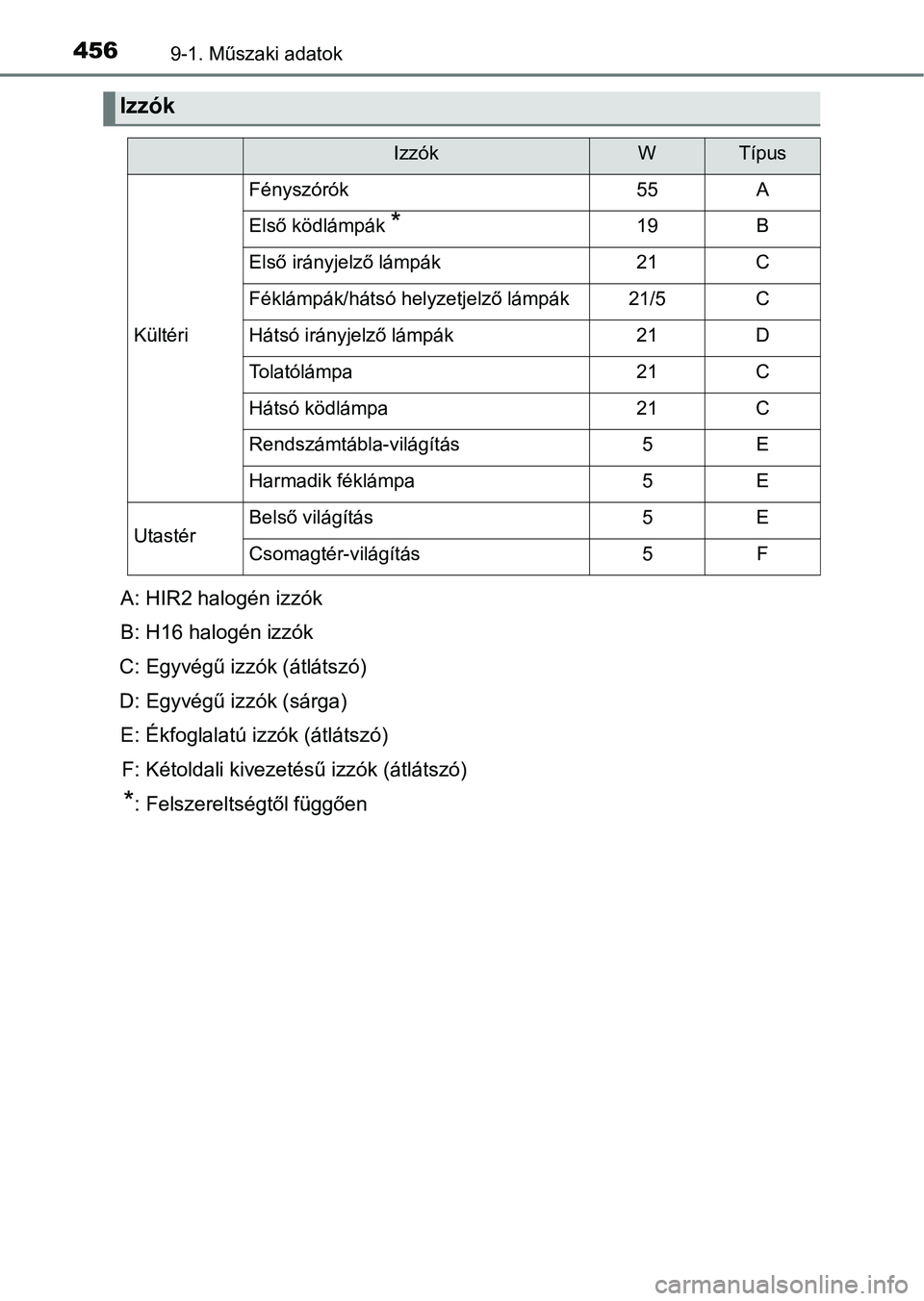 TOYOTA AYGO 2018  Kezelési útmutató (in Hungarian) 4569-1. Műszaki adatok
Izzók
IzzókWTípus
Kültéri
Fényszórók55A
Első ködlámpák *19B
Első irányjelző lámpák21C
Féklámpák/hátsó helyzetjelző lámpák21/5C
Hátsó irányjelző lá