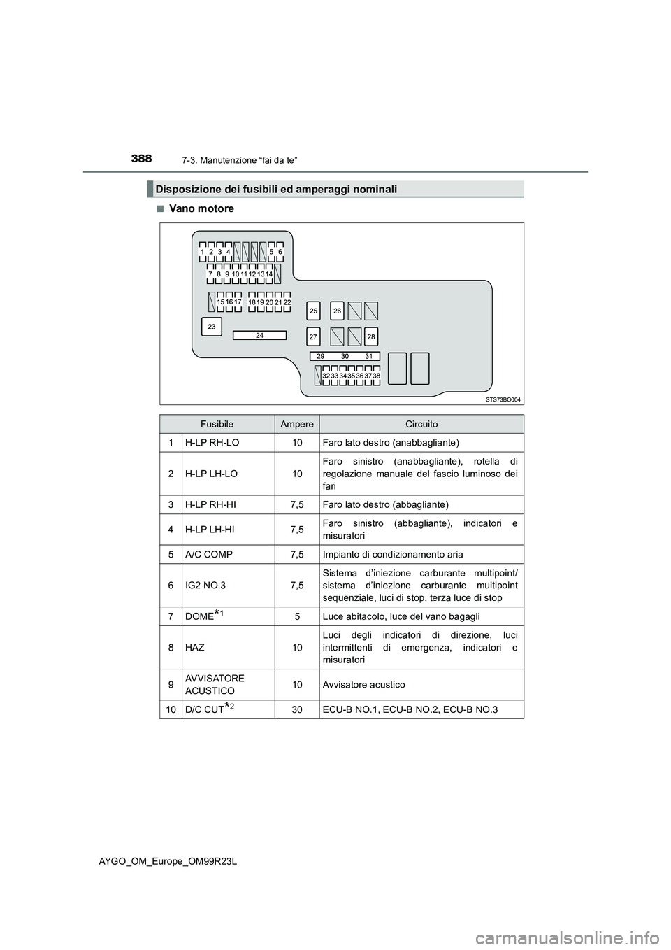 TOYOTA AYGO 2019  Manuale duso (in Italian) 3887-3. Manutenzione “fai da te”
AYGO_OM_Europe_OM99R23L 
■Vano motore
Disposizione dei fusibili ed amperaggi nominali
FusibileAmpereCircuito
1H-LP RH-LO10Faro lato destro (anabbagliante)
2H-LP 
