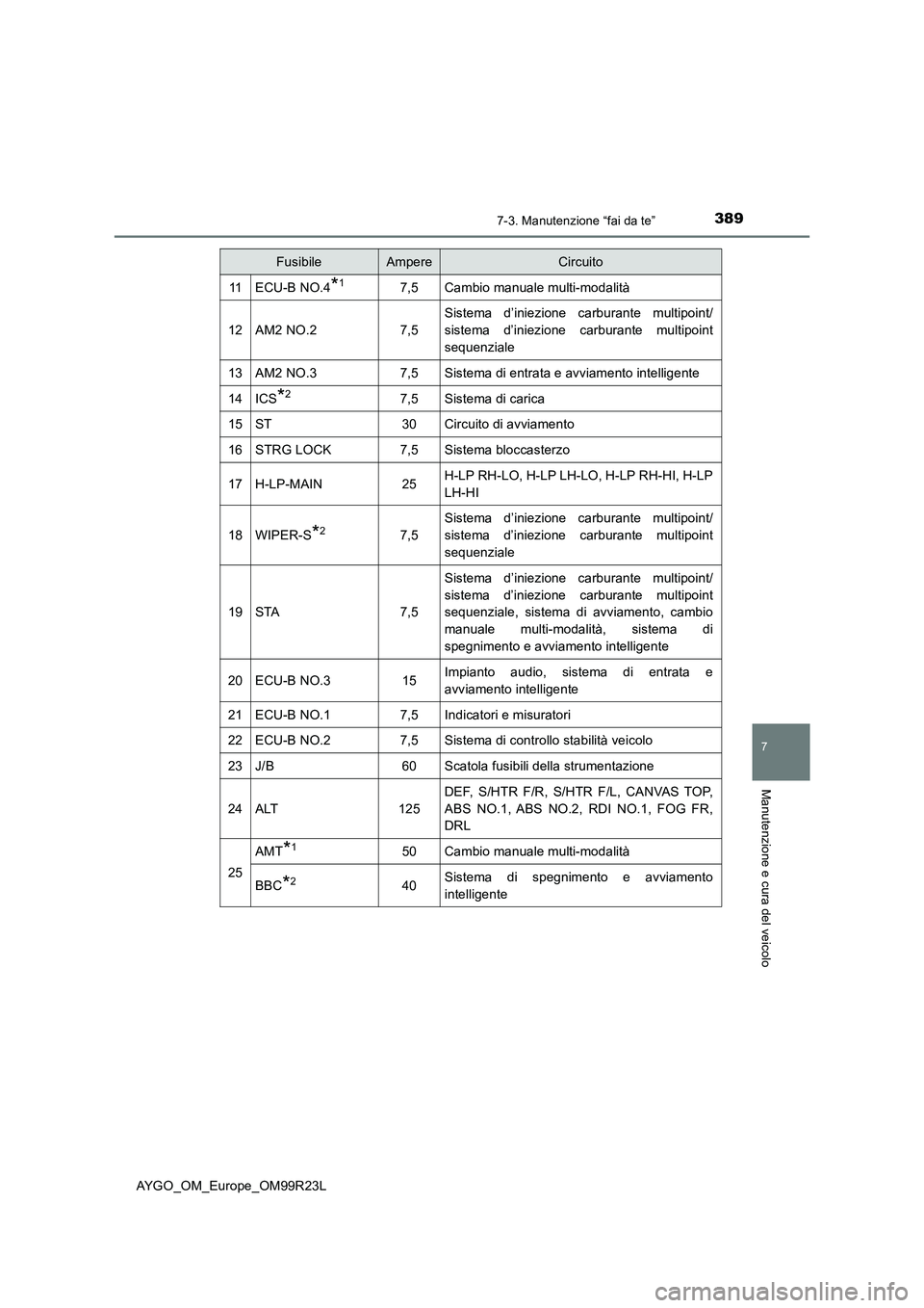 TOYOTA AYGO 2019 Manuale duso (in Italian) 3897-3. Manutenzione “fai da te”
7
Manutenzione e cura del veicolo
AYGO_OM_Europe_OM99R23L
11ECU-B NO.4*17,5Cambio manuale multi-modalità
12AM2 NO.27,5
Sistema d’iniezione carburante multipoint TOYOTA AYGO 2019 Manuale duso (in Italian) 3897-3. Manutenzione “fai da te”
7
Manutenzione e cura del veicolo
AYGO_OM_Europe_OM99R23L
11ECU-B NO.4*17,5Cambio manuale multi-modalità
12AM2 NO.27,5
Sistema d’iniezione carburante multipoint