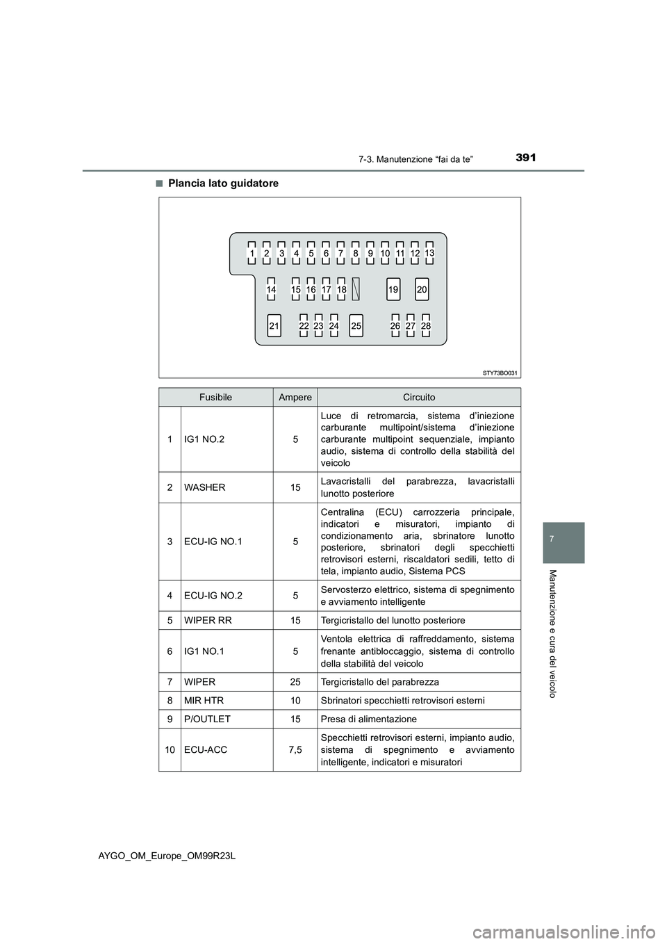 TOYOTA AYGO 2019 Manuale duso (in Italian) 3917-3. Manutenzione “fai da te”
7
Manutenzione e cura del veicolo
AYGO_OM_Europe_OM99R23L
■Plancia lato guidatore
FusibileAmpereCircuito
1IG1 NO.25
Luce di retromarcia, sistema d’iniezione
TOYOTA AYGO 2019 Manuale duso (in Italian) 3917-3. Manutenzione “fai da te”
7
Manutenzione e cura del veicolo
AYGO_OM_Europe_OM99R23L
■Plancia lato guidatore
FusibileAmpereCircuito
1IG1 NO.25
Luce di retromarcia, sistema d’iniezione