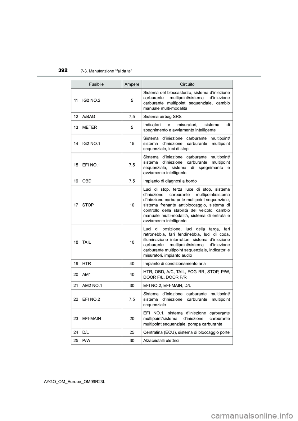 TOYOTA AYGO 2019 Manuale duso (in Italian) 3927-3. Manutenzione “fai da te”
AYGO_OM_Europe_OM99R23L
11IG2 NO.25
Sistema del bloccasterzo, sistema d’iniezione
carburante multipoint/sistema d’iniezione
carburante multipoint sequenziale TOYOTA AYGO 2019 Manuale duso (in Italian) 3927-3. Manutenzione “fai da te”
AYGO_OM_Europe_OM99R23L
11IG2 NO.25
Sistema del bloccasterzo, sistema d’iniezione
carburante multipoint/sistema d’iniezione
carburante multipoint sequenziale