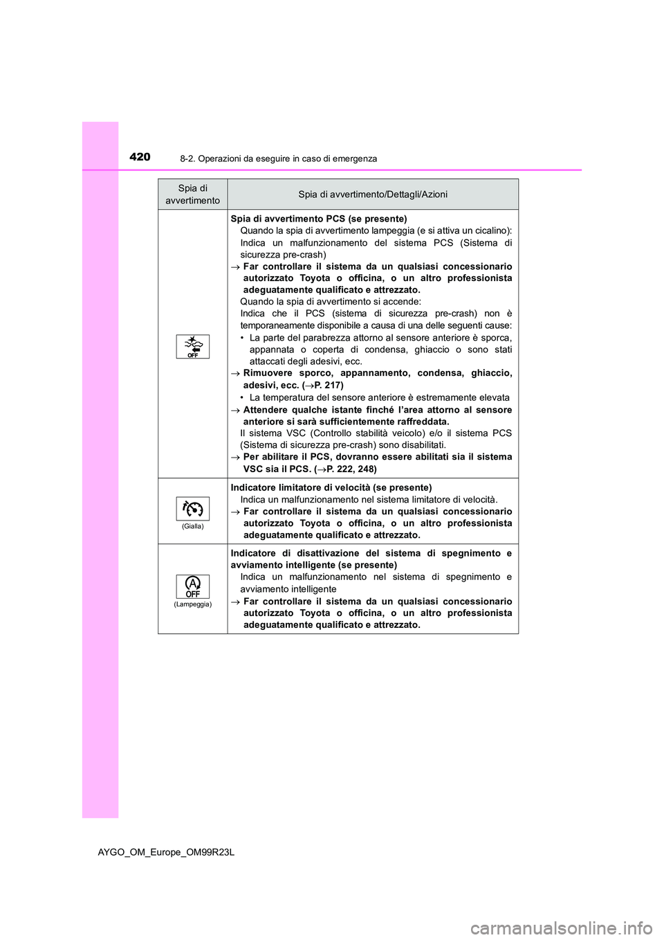 TOYOTA AYGO 2019 Manuale duso (in Italian) 4208-2. Operazioni da eseguire in caso di emergenza
AYGO_OM_Europe_OM99R23L
Spia di avvertimento PCS (se presente)
Quando la spia di avvertimento lampeggia (e si attiva un cicalino):
Indica un malfunz TOYOTA AYGO 2019 Manuale duso (in Italian) 4208-2. Operazioni da eseguire in caso di emergenza
AYGO_OM_Europe_OM99R23L
Spia di avvertimento PCS (se presente)
Quando la spia di avvertimento lampeggia (e si attiva un cicalino):
Indica un malfunz