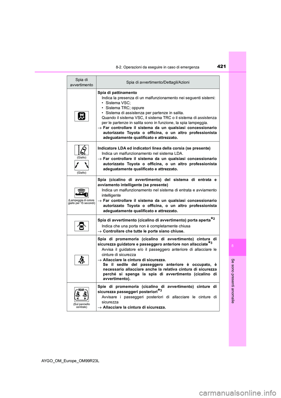 TOYOTA AYGO 2019 Manuale duso (in Italian) 4218-2. Operazioni da eseguire in caso di emergenza
8
Se sono presenti anomalie
AYGO_OM_Europe_OM99R23L
Spia di pattinamento
Indica la presenza di un malfunzionamento nei seguenti sistemi:
• Siste TOYOTA AYGO 2019 Manuale duso (in Italian) 4218-2. Operazioni da eseguire in caso di emergenza
8
Se sono presenti anomalie
AYGO_OM_Europe_OM99R23L
Spia di pattinamento
Indica la presenza di un malfunzionamento nei seguenti sistemi:
• Siste