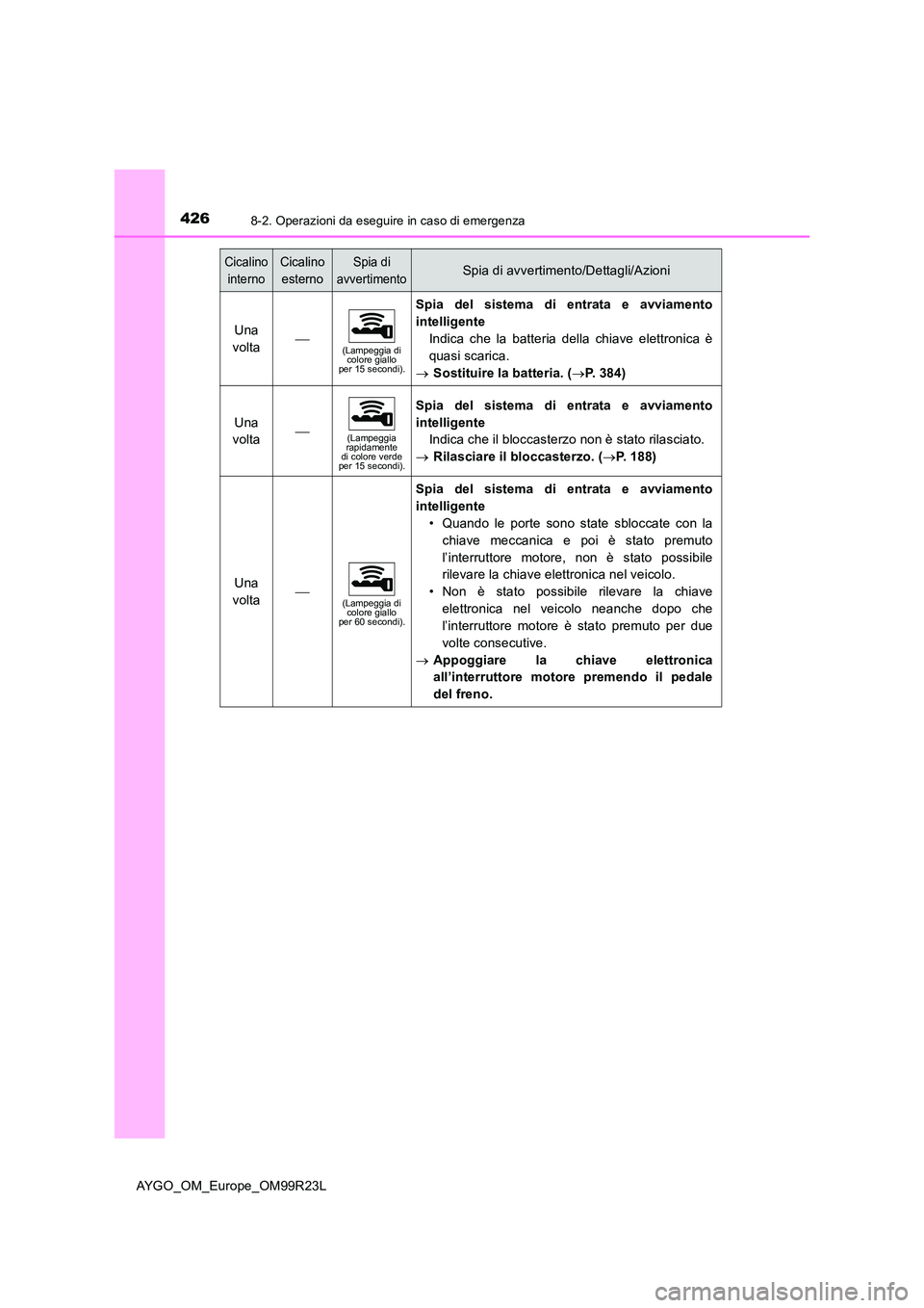 TOYOTA AYGO 2019 Manuale duso (in Italian) 4268-2. Operazioni da eseguire in caso di emergenza
AYGO_OM_Europe_OM99R23L
Una
volta(Lampeggia di colore giallo per 15 secondi).
Spia del sistema di entrata e avviamento
intelligente
Indica ch TOYOTA AYGO 2019 Manuale duso (in Italian) 4268-2. Operazioni da eseguire in caso di emergenza
AYGO_OM_Europe_OM99R23L
Una
volta(Lampeggia di colore giallo per 15 secondi).
Spia del sistema di entrata e avviamento
intelligente
Indica ch