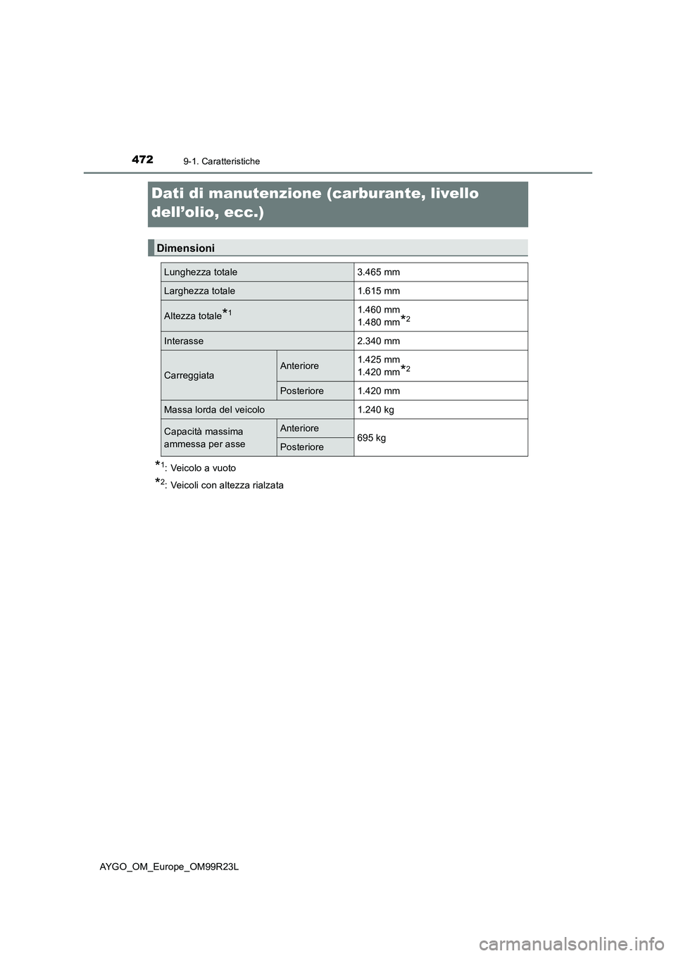 TOYOTA AYGO 2019  Manuale duso (in Italian) 4729-1. Caratteristiche
AYGO_OM_Europe_OM99R23L
Dati di manutenzione (carburante, livello  
dell’olio, ecc.) 
*1: Veicolo a vuoto
*2: Veicoli con altezza rialzata
Dimensioni
Lunghezza totale3.465 mm