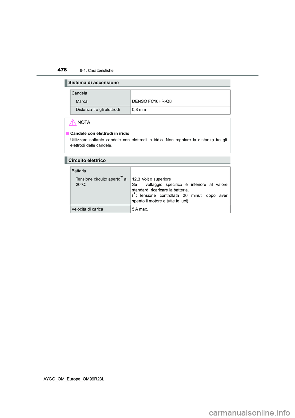 TOYOTA AYGO 2019  Manuale duso (in Italian) 4789-1. Caratteristiche
AYGO_OM_Europe_OM99R23L
Sistema di accensione
Candela
MarcaDENSO FC16HR-Q8
Distanza tra gli elettrodi0,8 mm
NOTA
■Candele con elettrodi in iridio 
Utilizzare soltanto candele