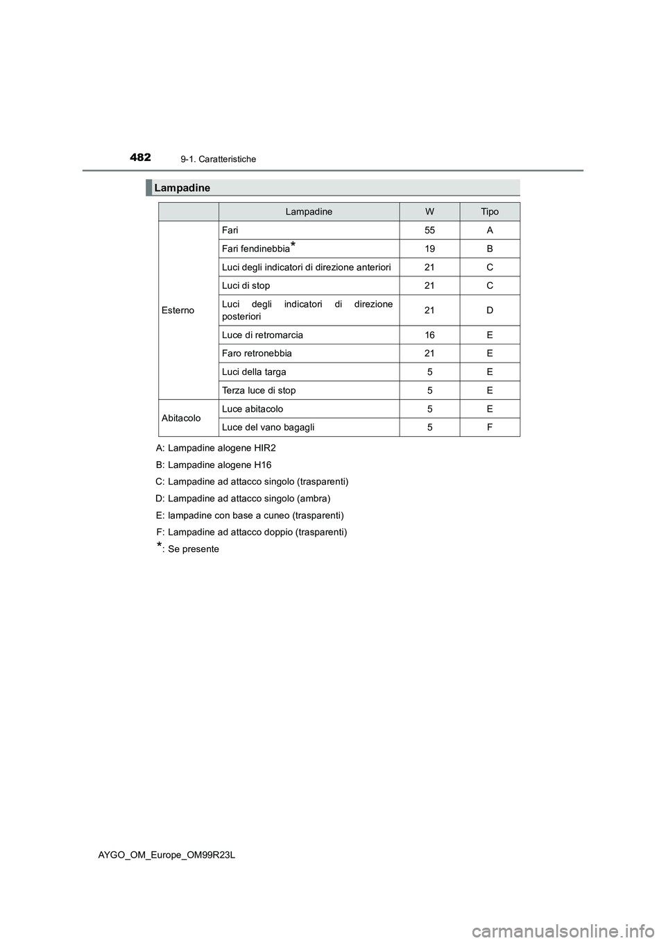 TOYOTA AYGO 2019  Manuale duso (in Italian) 4829-1. Caratteristiche
AYGO_OM_Europe_OM99R23L
Lampadine
LampadineWTipo
Esterno
Fari55A
Fari fendinebbia*19B
Luci degli indicatori di direzione anteriori21C
Luci di stop21C
Luci degli indicatori di d