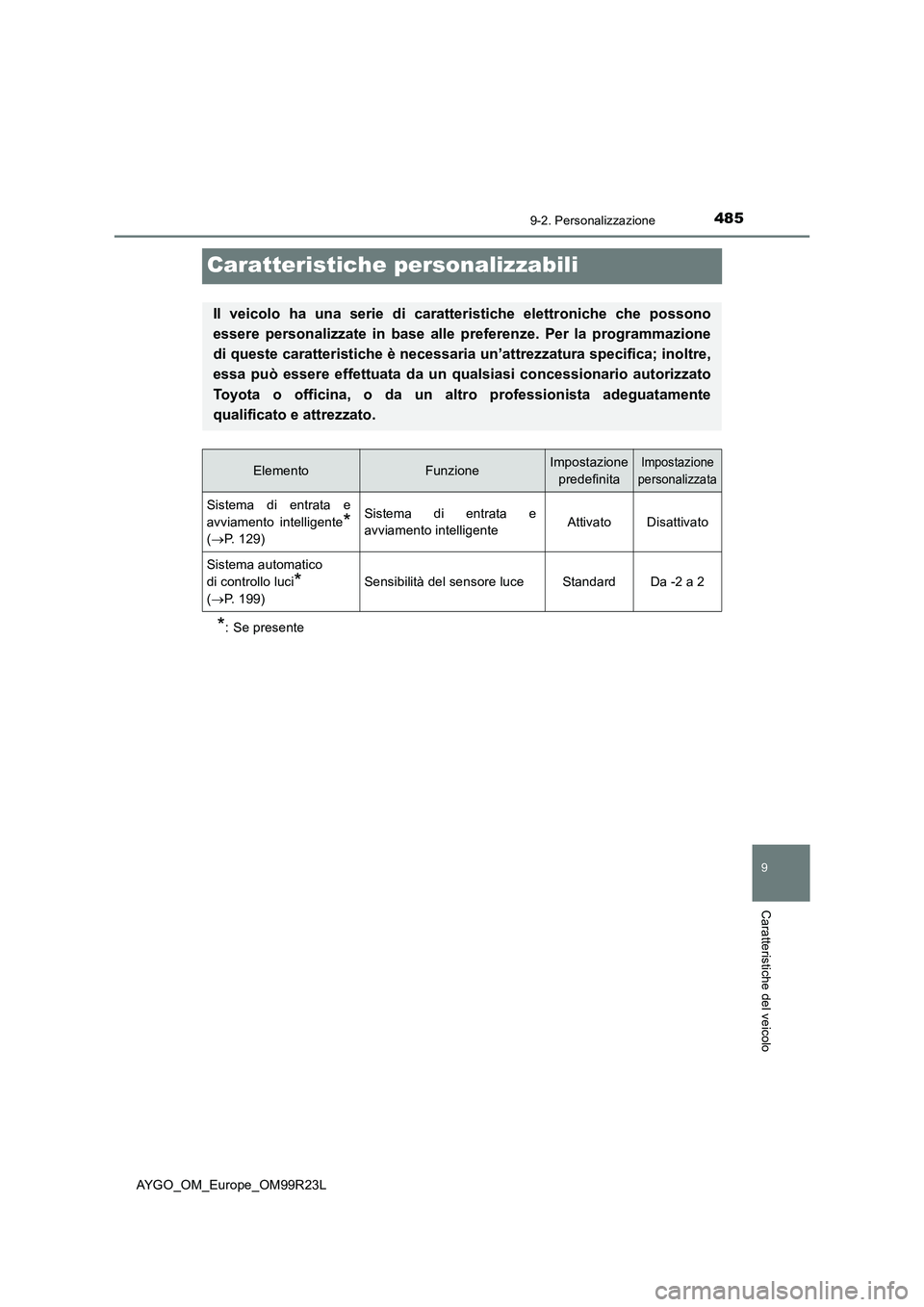 TOYOTA AYGO 2019  Manuale duso (in Italian) 4859-2. Personalizzazione
9
Caratteristiche del veicolo
AYGO_OM_Europe_OM99R23L
Caratteristiche personalizzabili
*: Se presente
Il veicolo ha una serie di caratteristiche elettroniche che possono 
ess