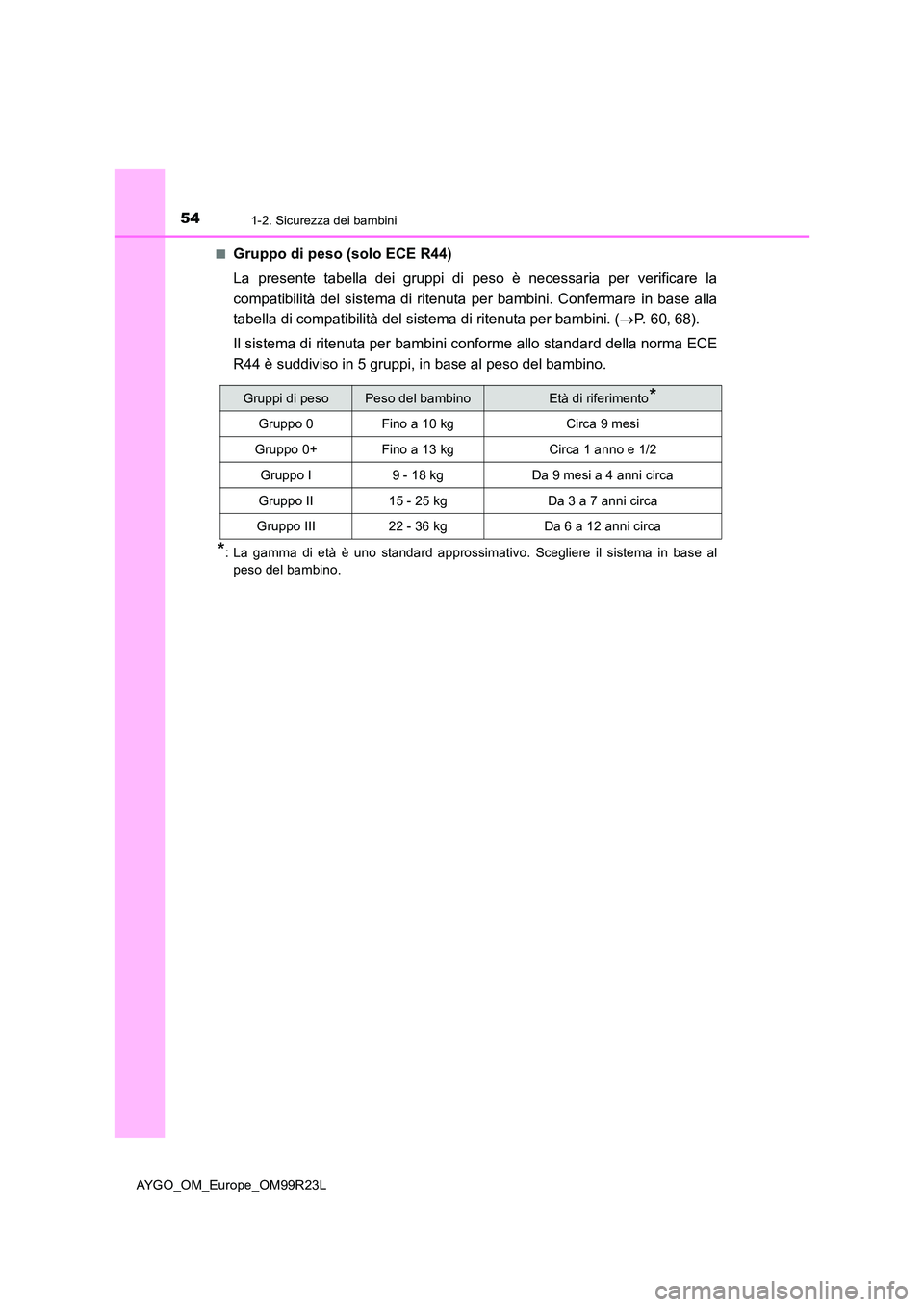 TOYOTA AYGO 2019  Manuale duso (in Italian) 541-2. Sicurezza dei bambini
AYGO_OM_Europe_OM99R23L 
■Gruppo di peso (solo ECE R44) 
La presente tabella dei gruppi di peso è necessaria per verificare la 
compatibilità del sistema di ritenuta p