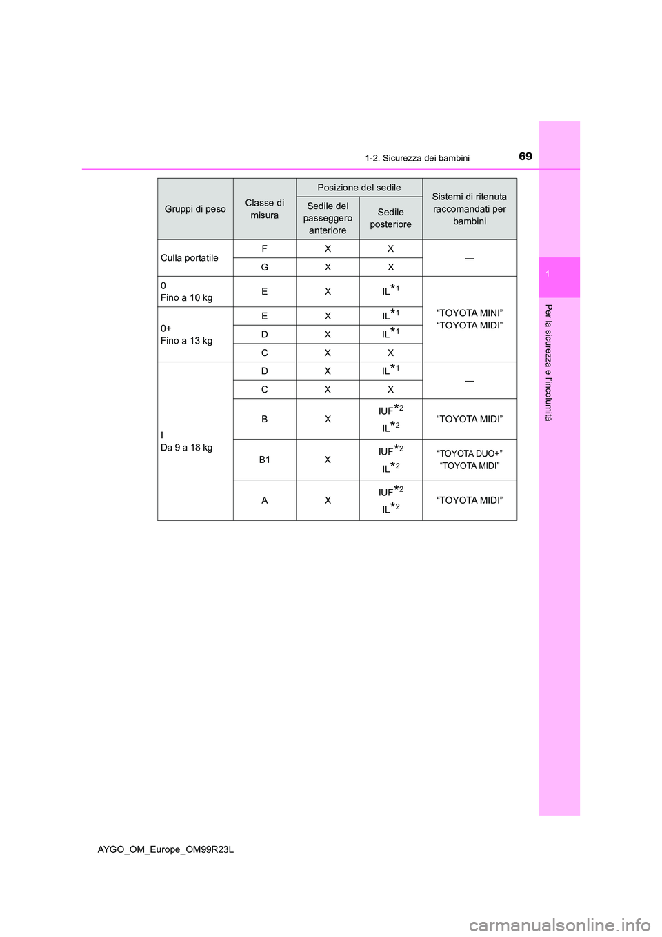 TOYOTA AYGO 2019  Manuale duso (in Italian) 691-2. Sicurezza dei bambini
1
Per la sicurezza e l’incolumità
AYGO_OM_Europe_OM99R23L
Gruppi di pesoClasse di  
misura
Posizione del sedileSistemi di ritenuta 
raccomandati per  
bambini
Sedile de