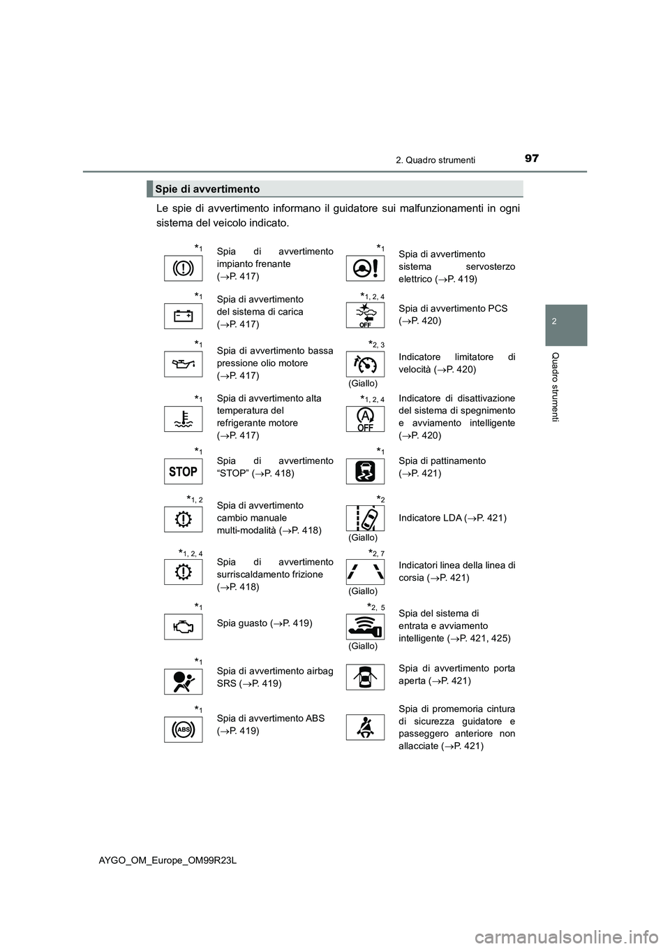 TOYOTA AYGO 2019 Manuale duso (in Italian) 972. Quadro strumenti
2
Quadro strumenti
AYGO_OM_Europe_OM99R23L
Le spie di avvertimento informano il guidatore sui malfunzionamenti in ogni
sistema del veicolo indicato.
Spie di avvertimento
*1Spia TOYOTA AYGO 2019 Manuale duso (in Italian) 972. Quadro strumenti
2
Quadro strumenti
AYGO_OM_Europe_OM99R23L
Le spie di avvertimento informano il guidatore sui malfunzionamenti in ogni
sistema del veicolo indicato.
Spie di avvertimento
*1Spia