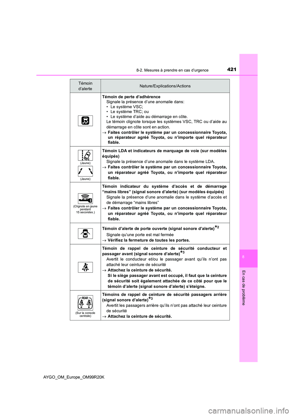 TOYOTA AYGO 2019 Notices Demploi (in French) 4218-2. Mesures à prendre en cas d’urgence
8
En cas de problème
AYGO_OM_Europe_OM99R20K
Témoin de perte d’adhérence
Signale la présence d’une anomalie dans: • Le système VSC; • Le sys TOYOTA AYGO 2019 Notices Demploi (in French) 4218-2. Mesures à prendre en cas d’urgence
8
En cas de problème
AYGO_OM_Europe_OM99R20K
Témoin de perte d’adhérence
Signale la présence d’une anomalie dans: • Le système VSC; • Le sys