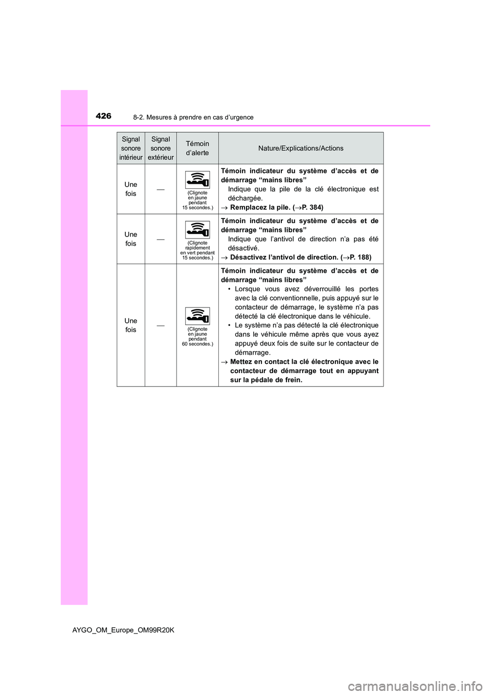 TOYOTA AYGO 2019  Notices Demploi (in French) 4268-2. Mesures à prendre en cas d’urgence
AYGO_OM_Europe_OM99R20K
Une  
fois(Clignote  en jaune pendant 15 secondes.)
Témoin indicateur du système d’accès et de 
démarrage “mains libres