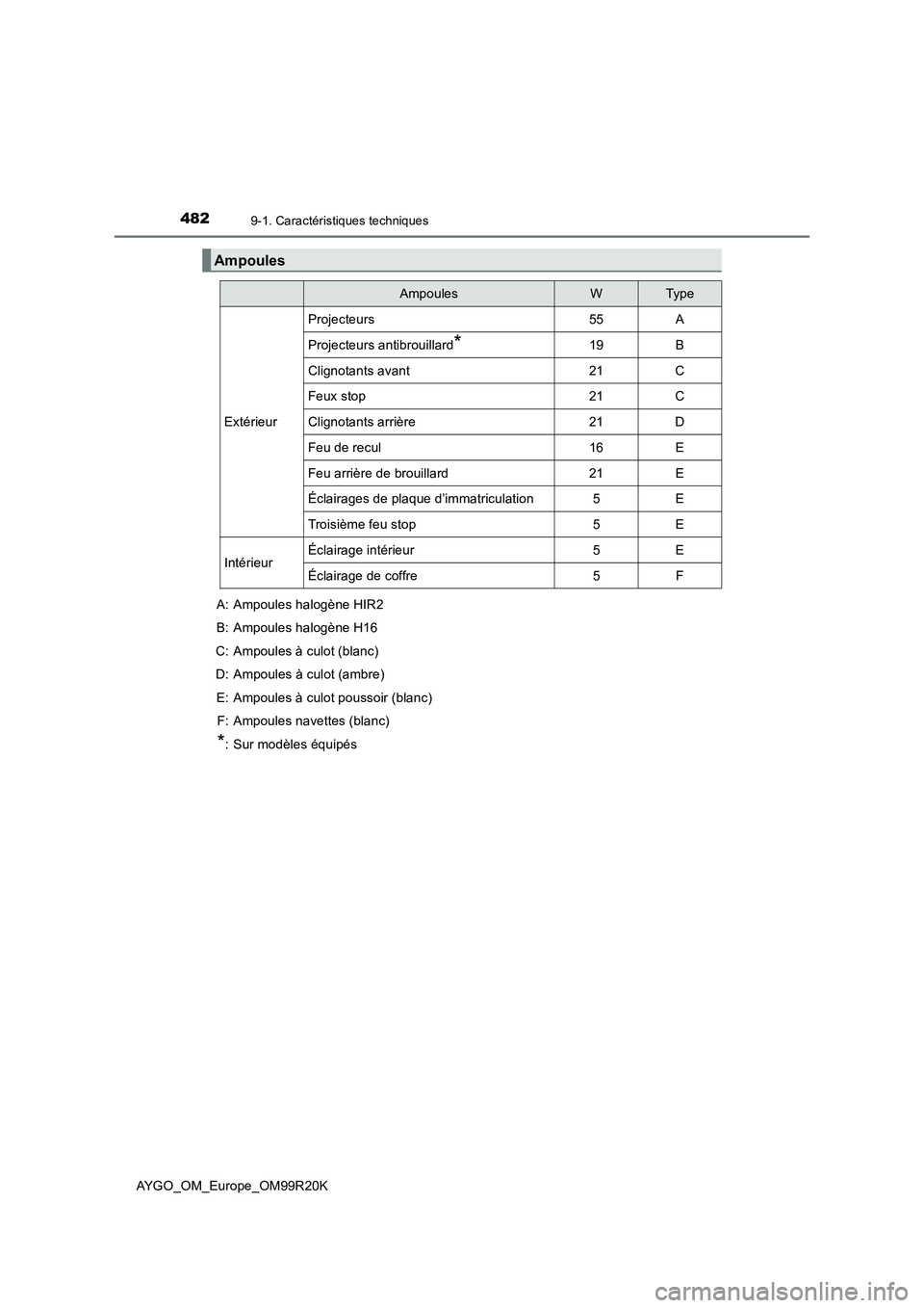 TOYOTA AYGO 2019  Notices Demploi (in French) 4829-1. Caractéristiques techniques
AYGO_OM_Europe_OM99R20K
Ampoules
AmpoulesWTyp e
Extérieur
Projecteurs55A
Projecteurs antibrouillard*19B
Clignotants avant21C
Feux stop21C
Clignotants arrière21D
