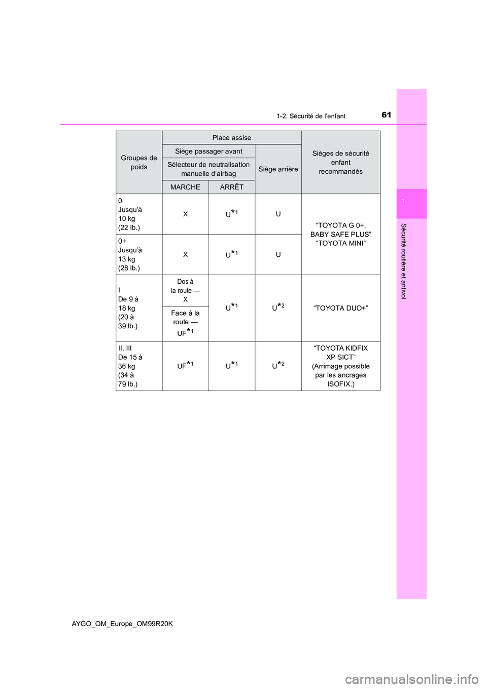 TOYOTA AYGO 2019  Notices Demploi (in French) 611-2. Sécurité de l’enfant
1
Sécurité routière et antivol
AYGO_OM_Europe_OM99R20K
Groupes de  
poids
Place assise
Sièges de sécurité 
enfant  
recommandés
Siège passager avant
Siège arri