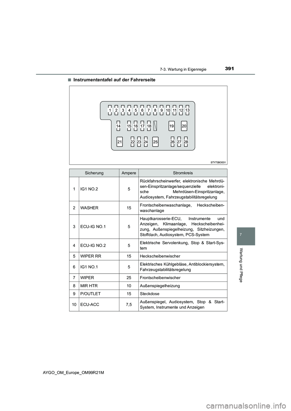 TOYOTA AYGO 2019  Betriebsanleitungen (in German) 3917-3. Wartung in Eigenregie
7
Wartung und Pflege
AYGO_OM_Europe_OM99R21M 
■Instrumententafel auf der Fahrerseite
SicherungAmpereStromkreis
1IG1 NO.25
Rückfahrscheinwerfer, elektronische Mehrdü- 